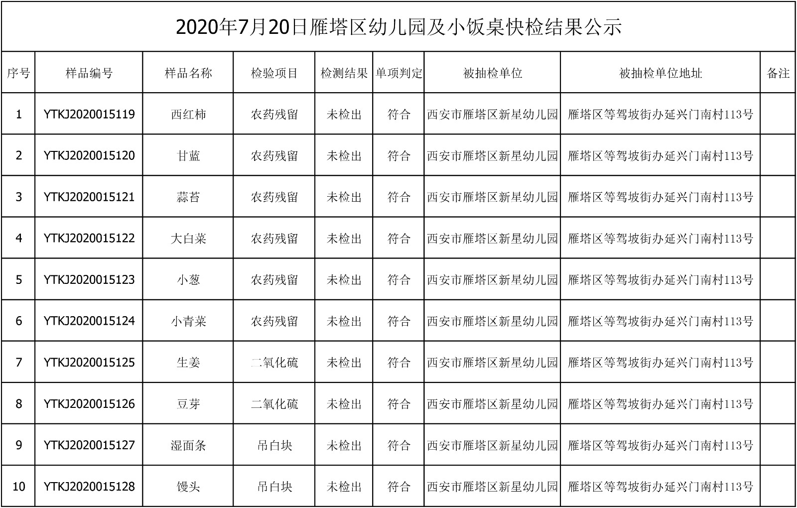2020年7月20日雁塔区幼儿园及小饭桌快检效果公示-绿城农科检测手艺有限公司