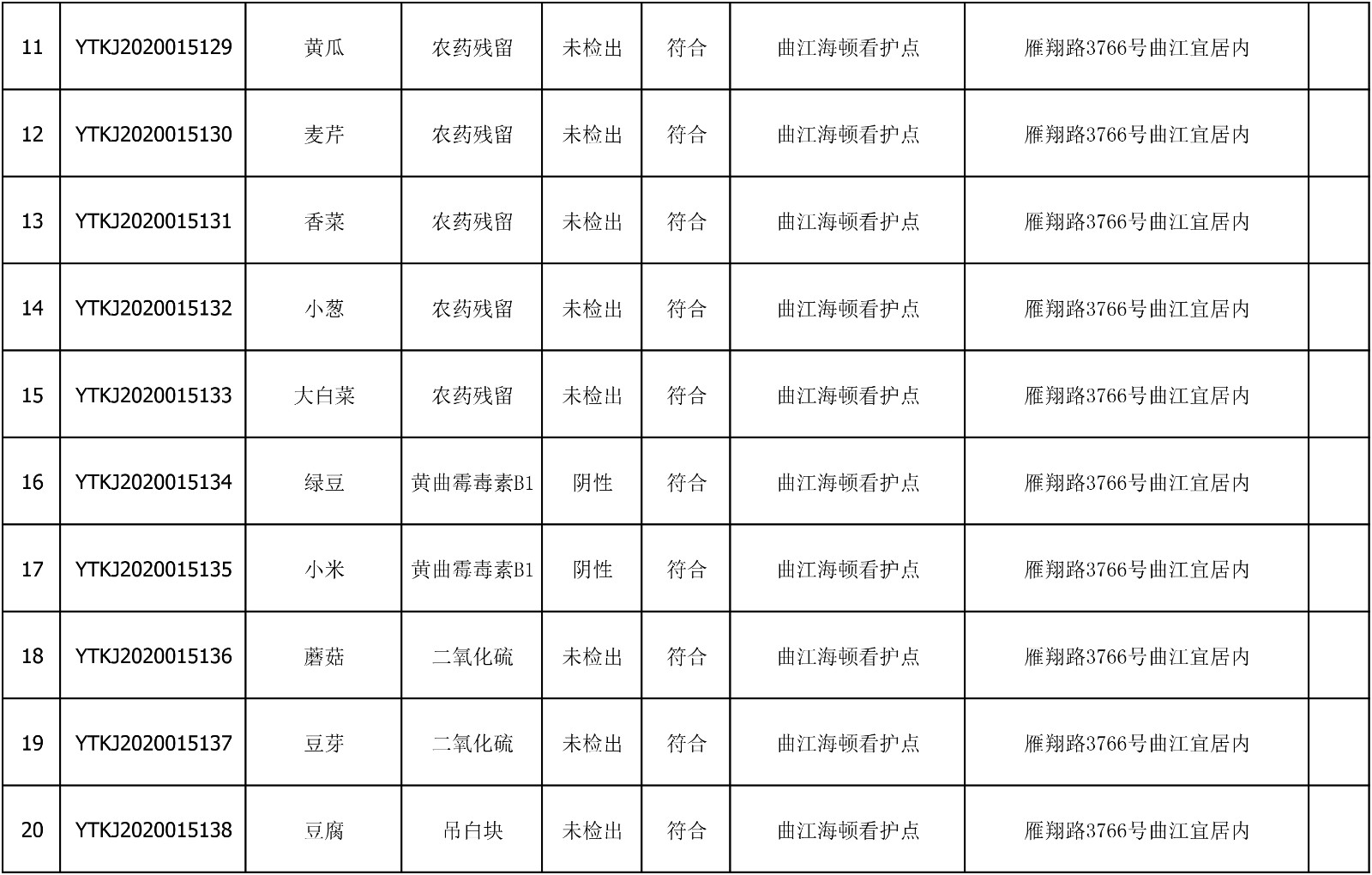 2020年7月20日雁塔区幼儿园及小饭桌快检效果公示-绿城农科检测手艺有限公司