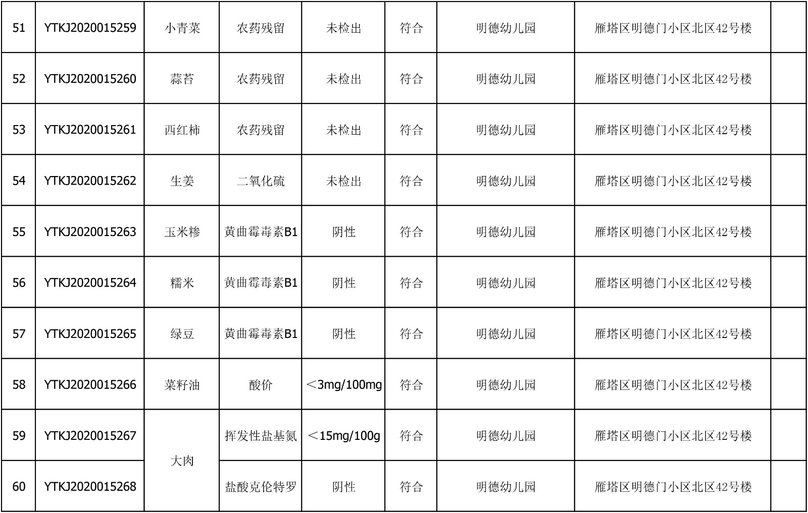 2020年7月22日雁塔区幼儿园及小饭桌快检效果公示-绿城农科检测手艺有限公司