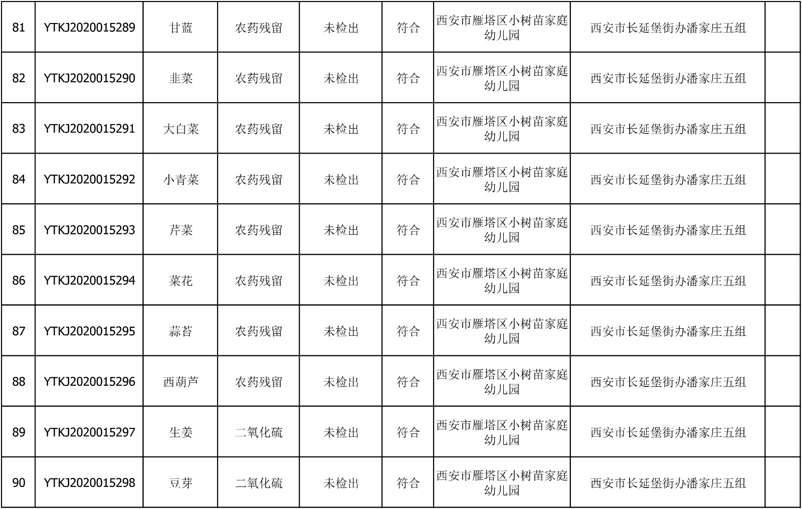 2020年7月22日雁塔区幼儿园及小饭桌快检效果公示-绿城农科检测手艺有限公司
