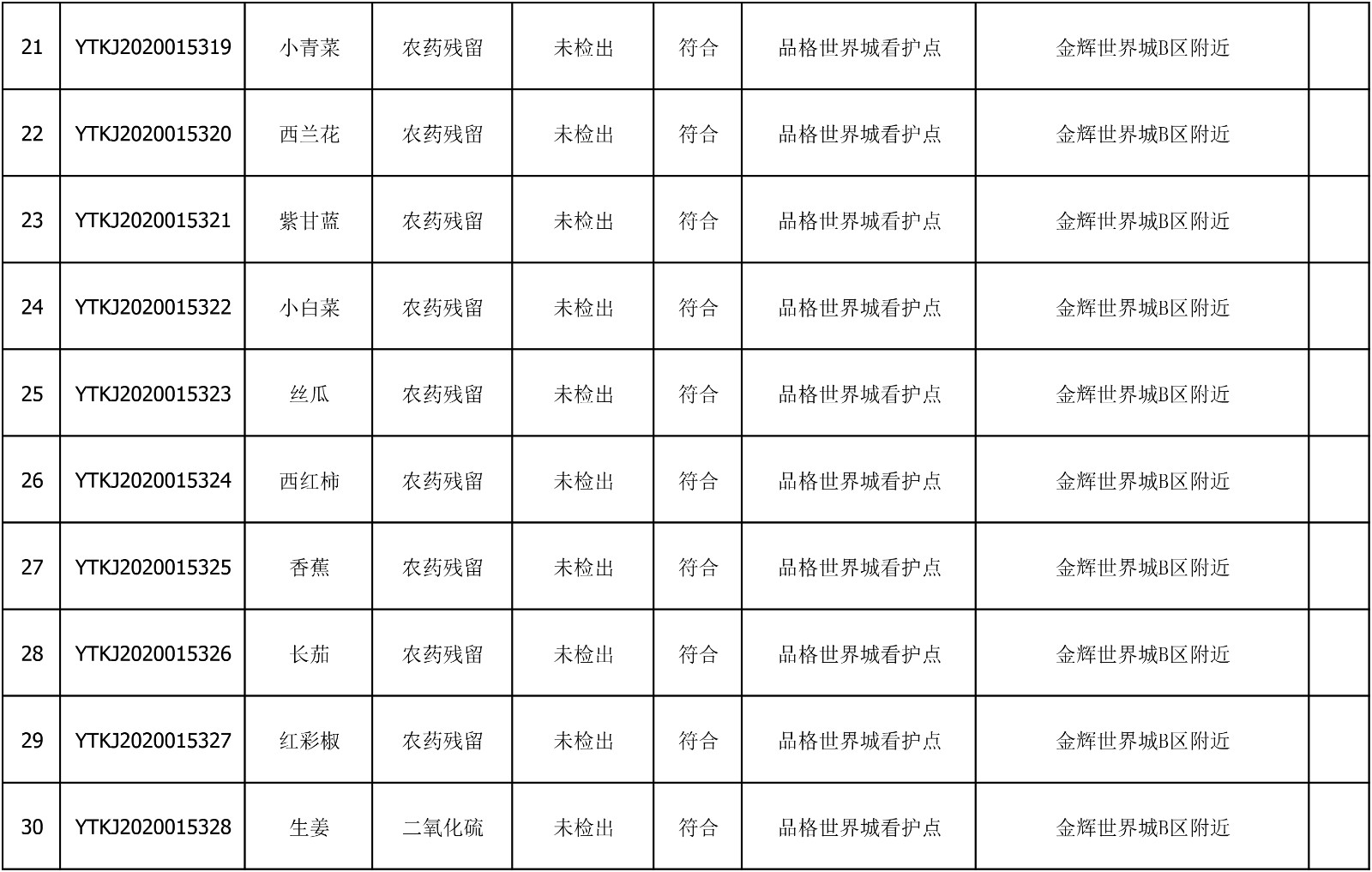 2020年7月23日雁塔区幼儿园及小饭桌快检效果公示-绿城农科检测手艺有限公司