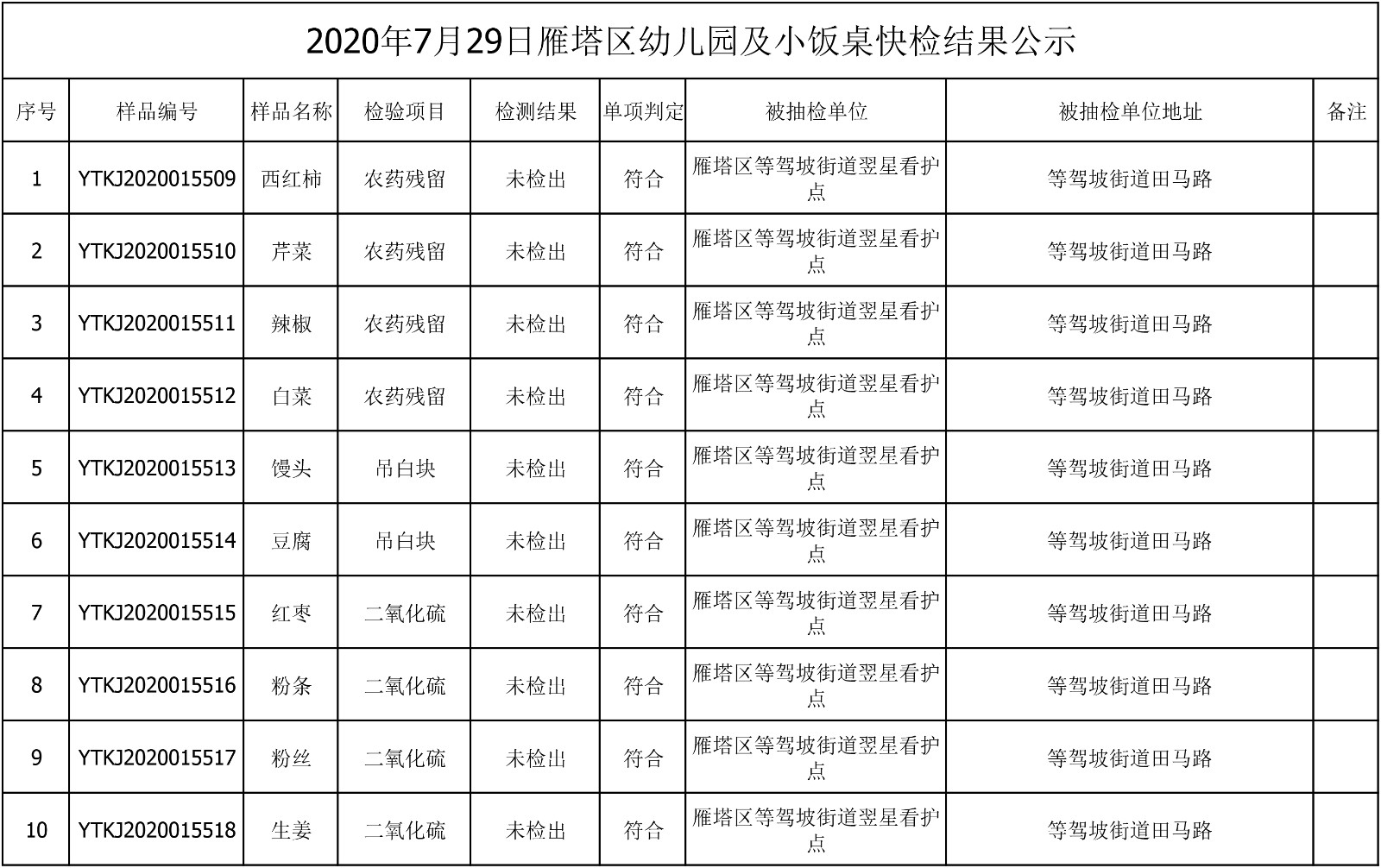 2020年7月29日雁塔区幼儿园及小饭桌快检效果公示-绿城农科检测手艺有限公司
