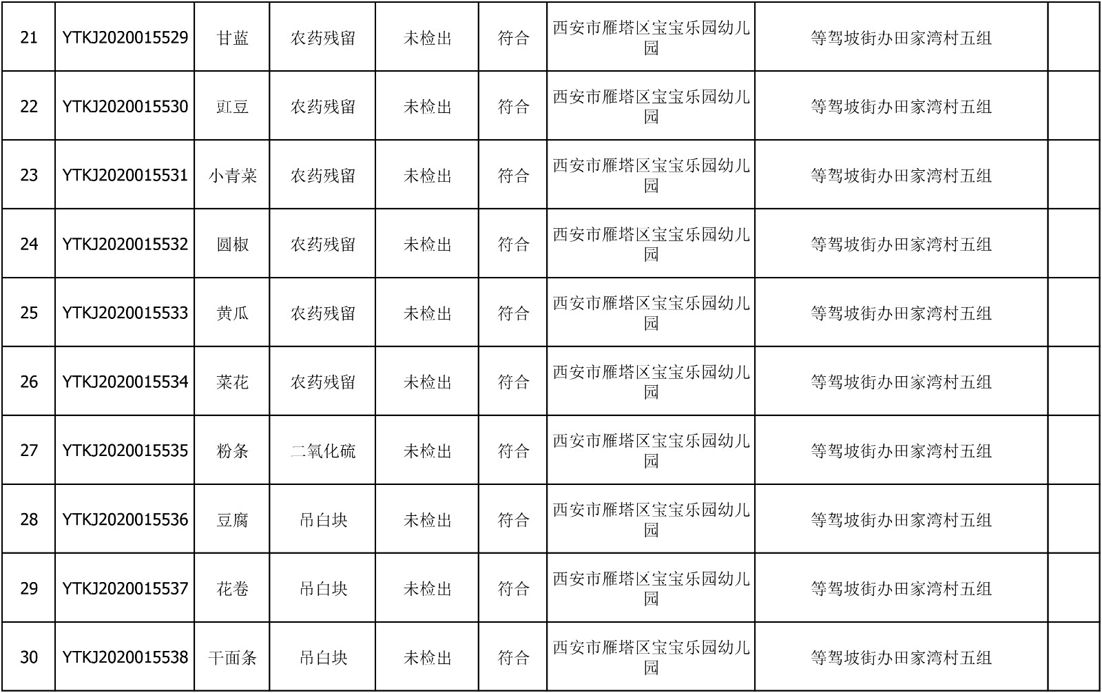 2020年7月29日雁塔区幼儿园及小饭桌快检效果公示-绿城农科检测手艺有限公司