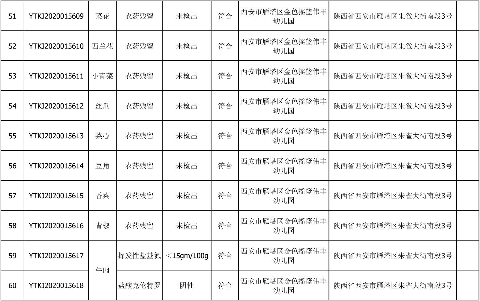 2020年8月3日雁塔区幼儿园及小饭桌快检效果公示-绿城农科检测手艺有限公司