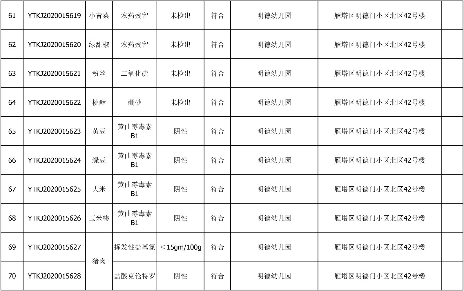 2020年8月3日雁塔区幼儿园及小饭桌快检效果公示-绿城农科检测手艺有限公司