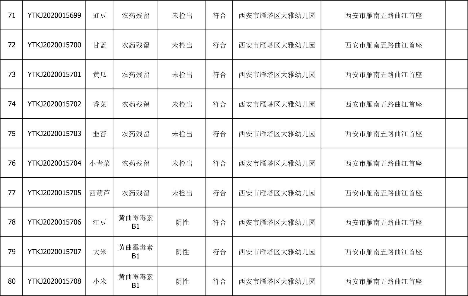 2020年8月4日雁塔区幼儿园及小饭桌快检效果公示-绿城农科检测手艺有限公司