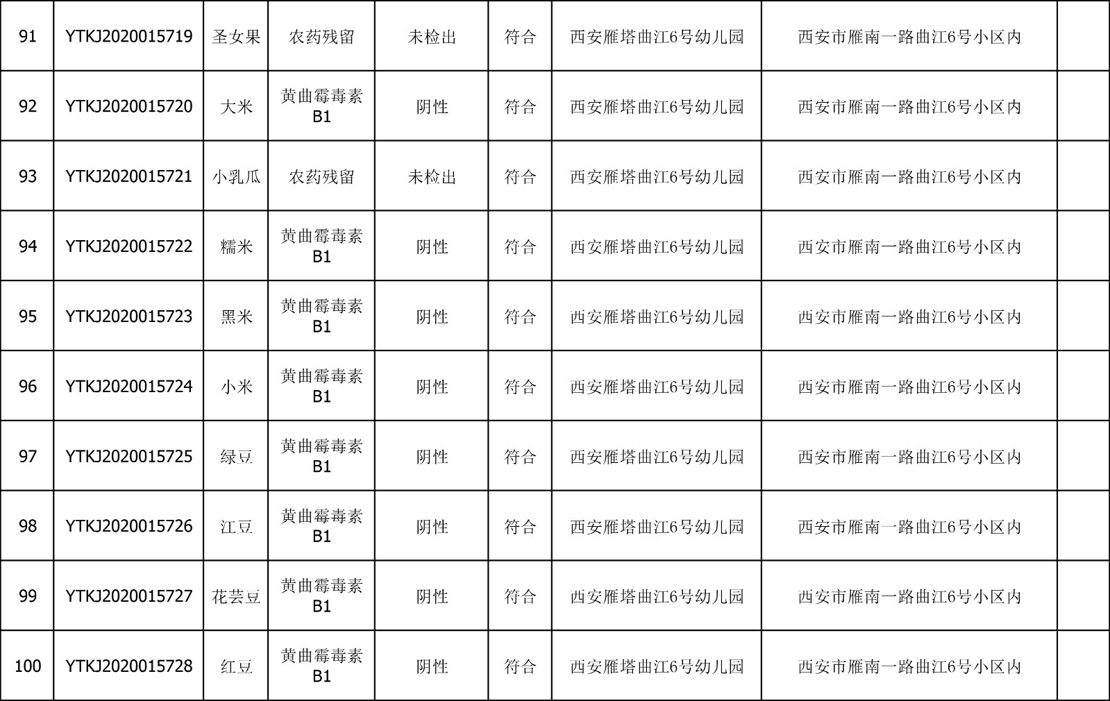 2020年8月4日雁塔区幼儿园及小饭桌快检效果公示-绿城农科检测手艺有限公司