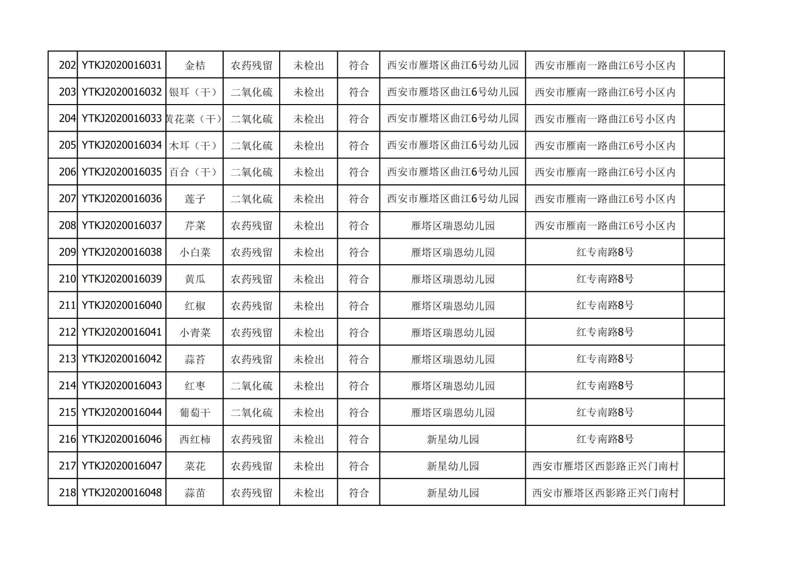 2020年12月25日雁塔区幼儿园及小饭桌快检效果公示-绿城农科检测手艺有限公司