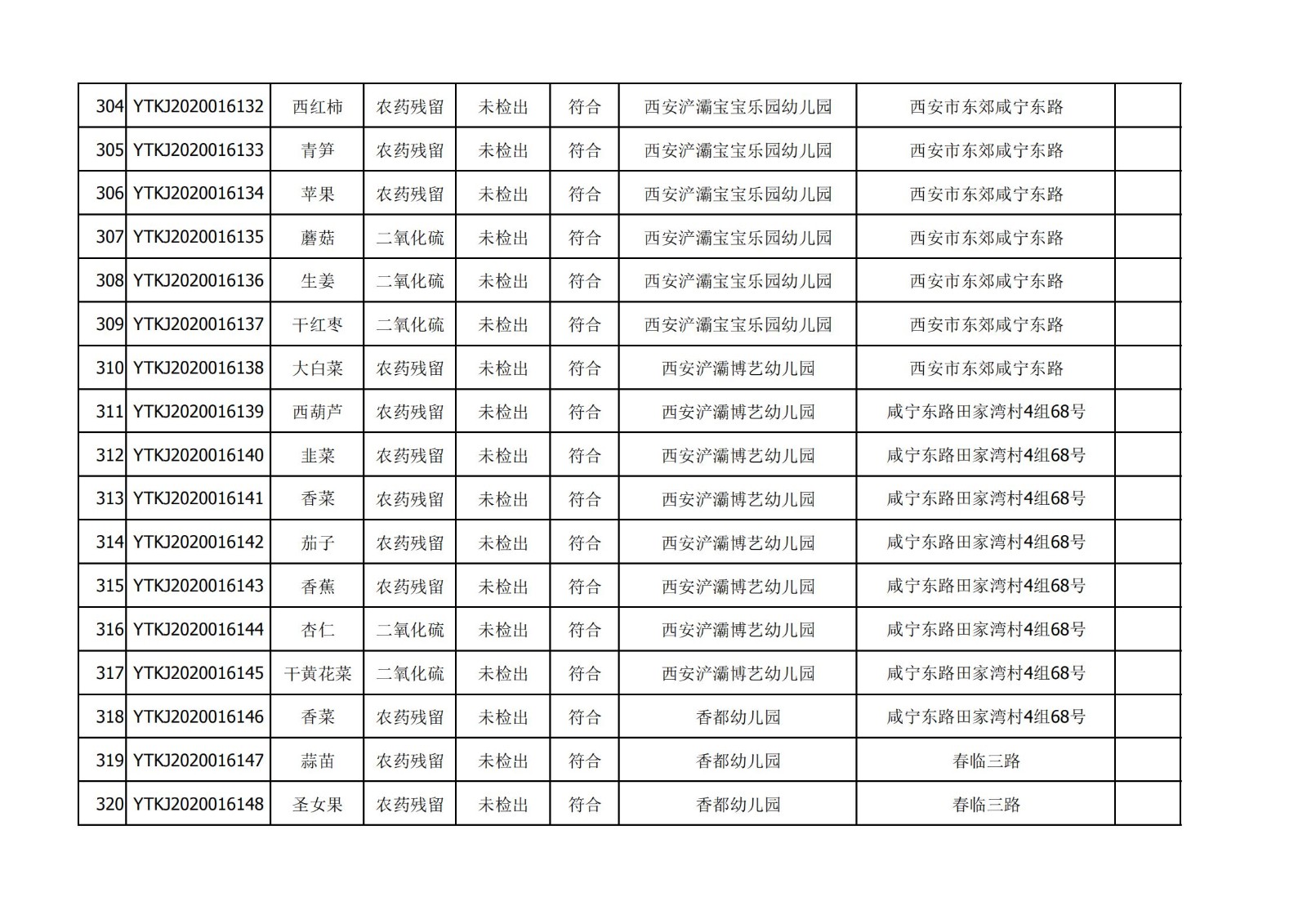 2020年12月25日雁塔区幼儿园及小饭桌快检效果公示-绿城农科检测手艺有限公司