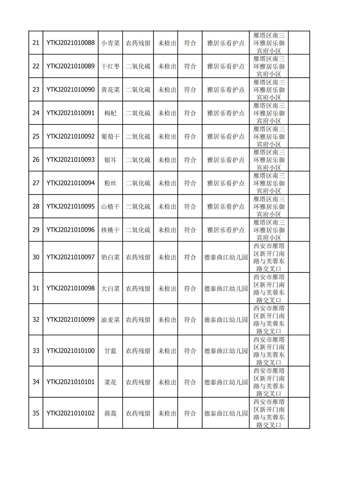 2021年1月5日雁塔区幼儿园及小饭桌快检效果公示-绿城农科检测手艺有限公司