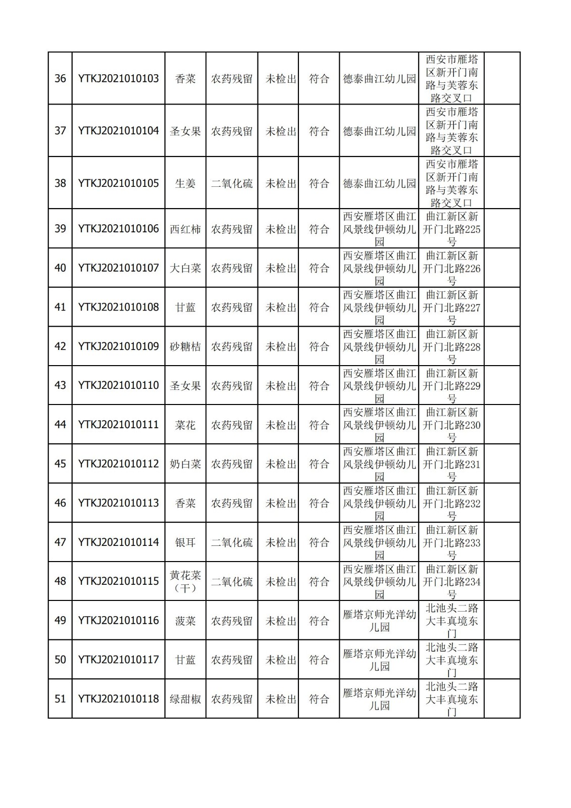 2021年1月5日雁塔区幼儿园及小饭桌快检效果公示-绿城农科检测手艺有限公司