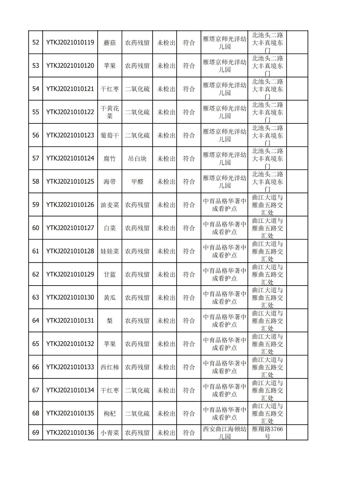 2021年1月5日雁塔区幼儿园及小饭桌快检效果公示-绿城农科检测手艺有限公司
