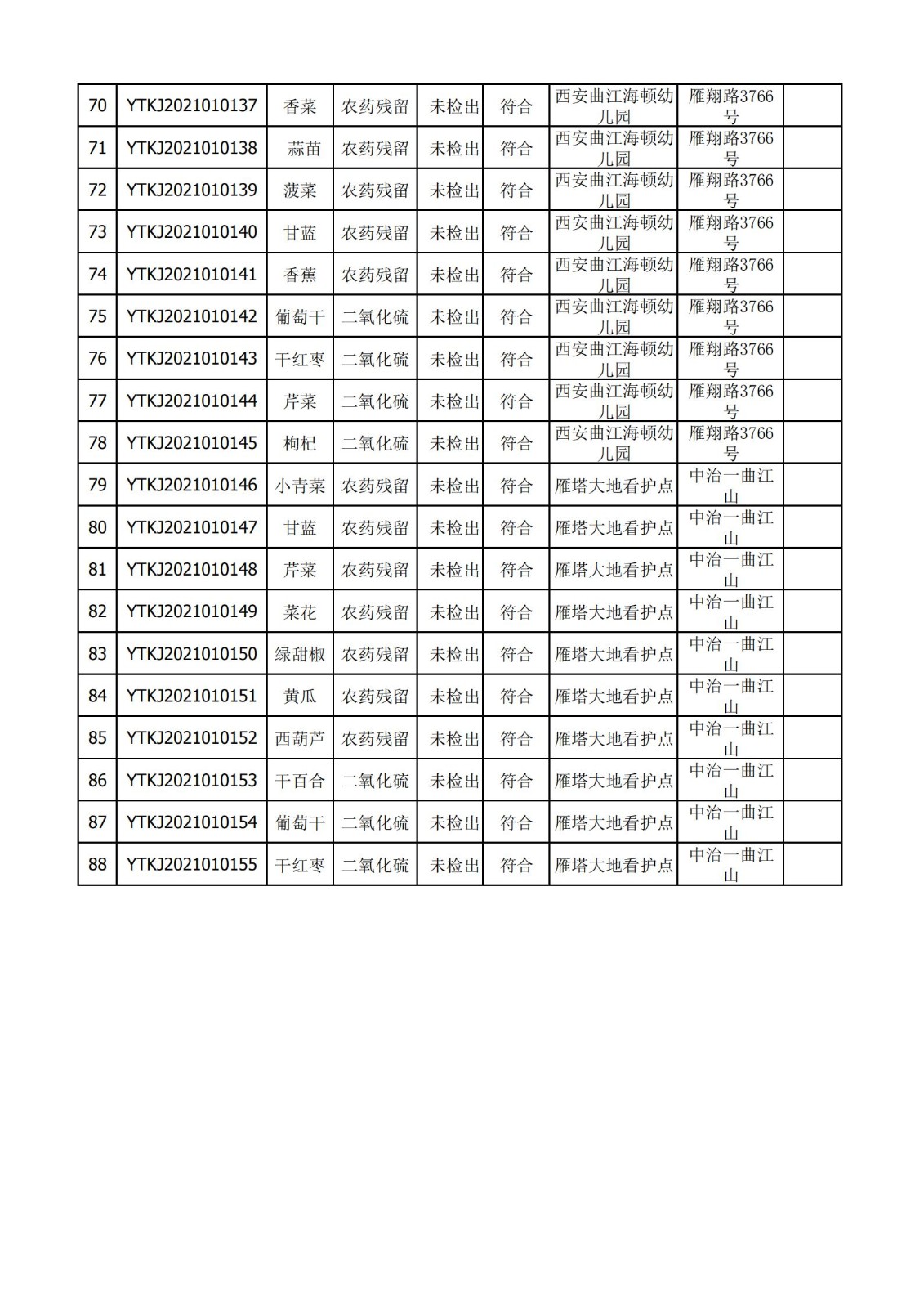 2021年1月5日雁塔区幼儿园及小饭桌快检效果公示-绿城农科检测手艺有限公司