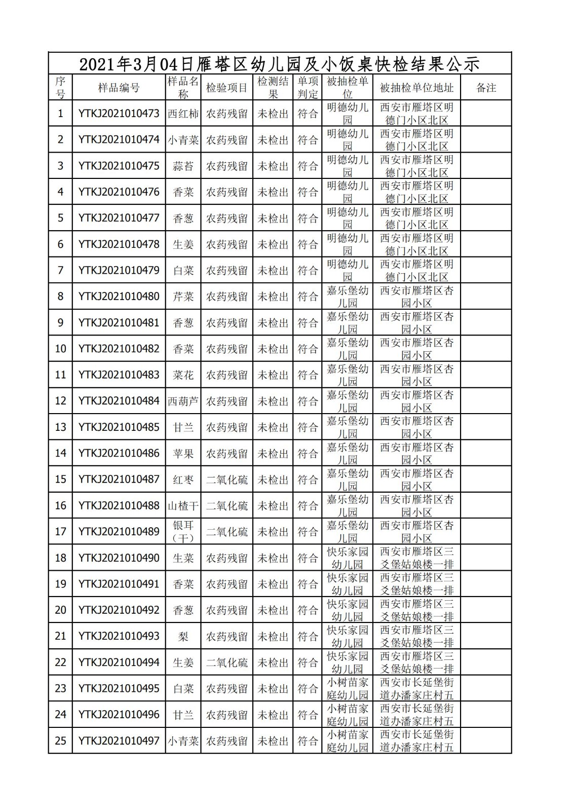 2021年3月4日雁塔区幼儿园及小饭桌快检效果公示x-绿城农科检测手艺有限公司