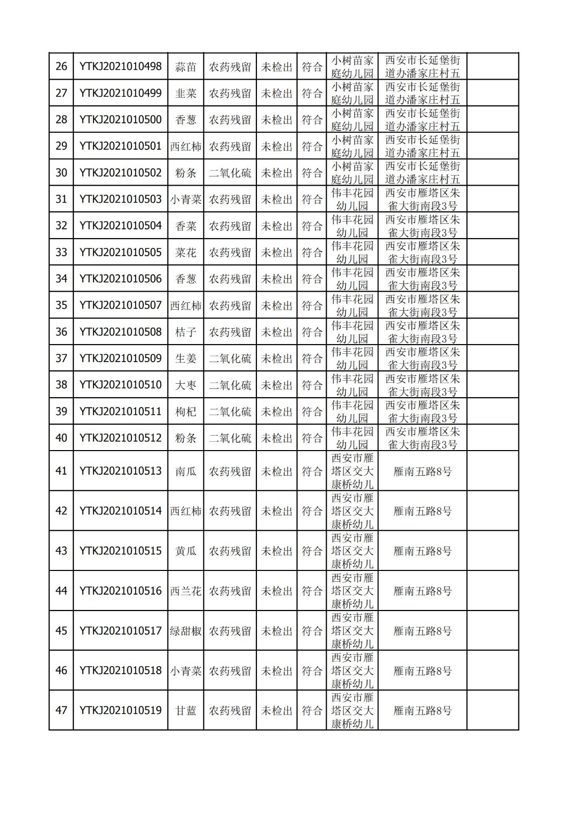 2021年3月4日雁塔区幼儿园及小饭桌快检效果公示x-绿城农科检测手艺有限公司