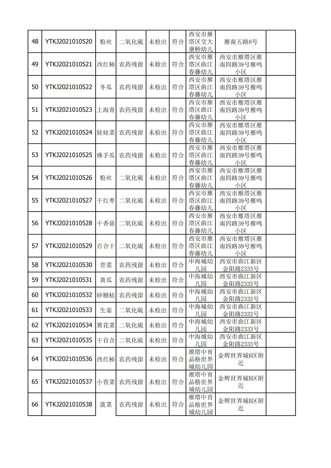 2021年3月4日雁塔区幼儿园及小饭桌快检效果公示x-绿城农科检测手艺有限公司