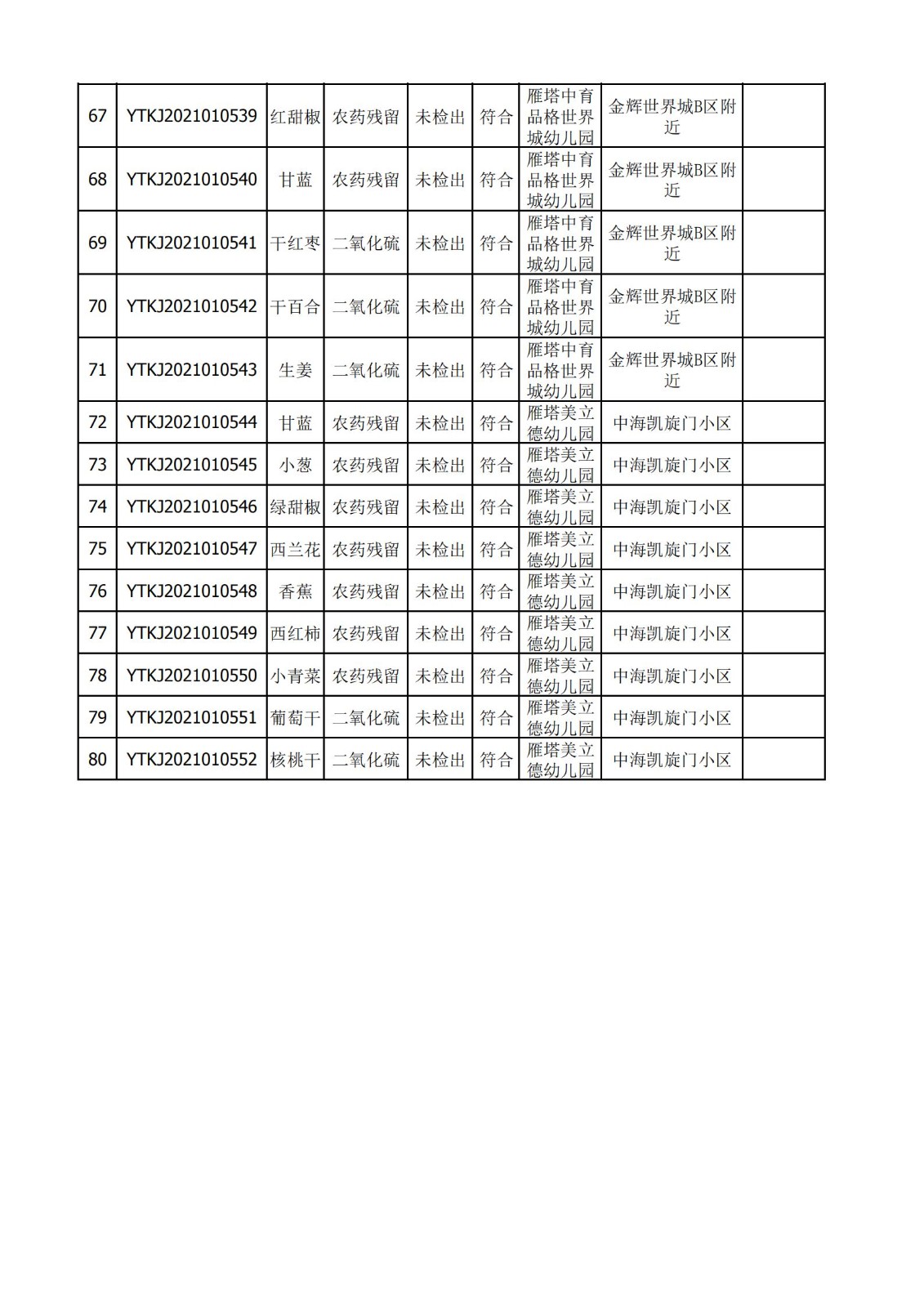 2021年3月4日雁塔区幼儿园及小饭桌快检效果公示x-绿城农科检测手艺有限公司