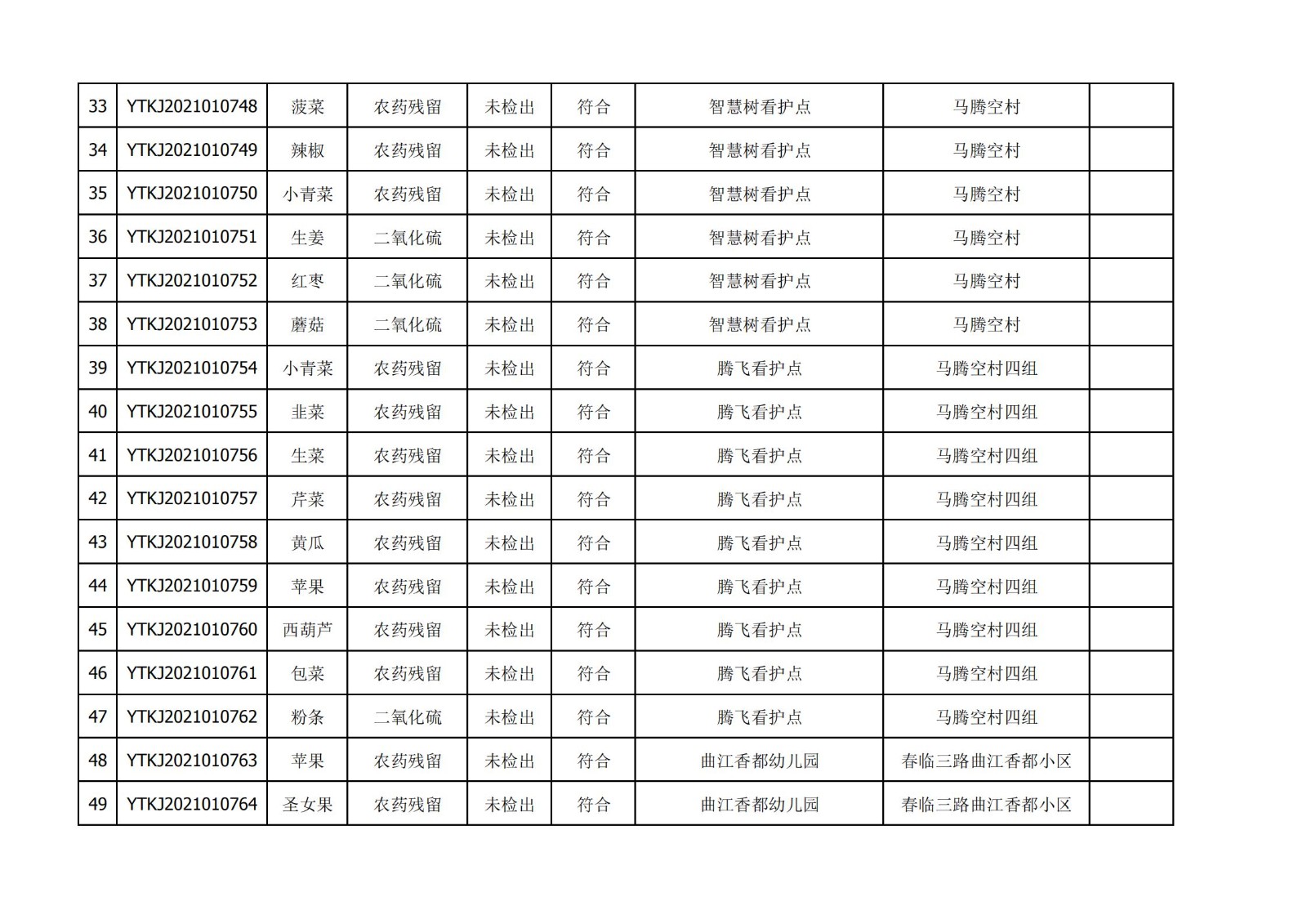 2021年3月10日雁塔区幼儿园及小饭桌快检效果公示-绿城农科检测手艺有限公司