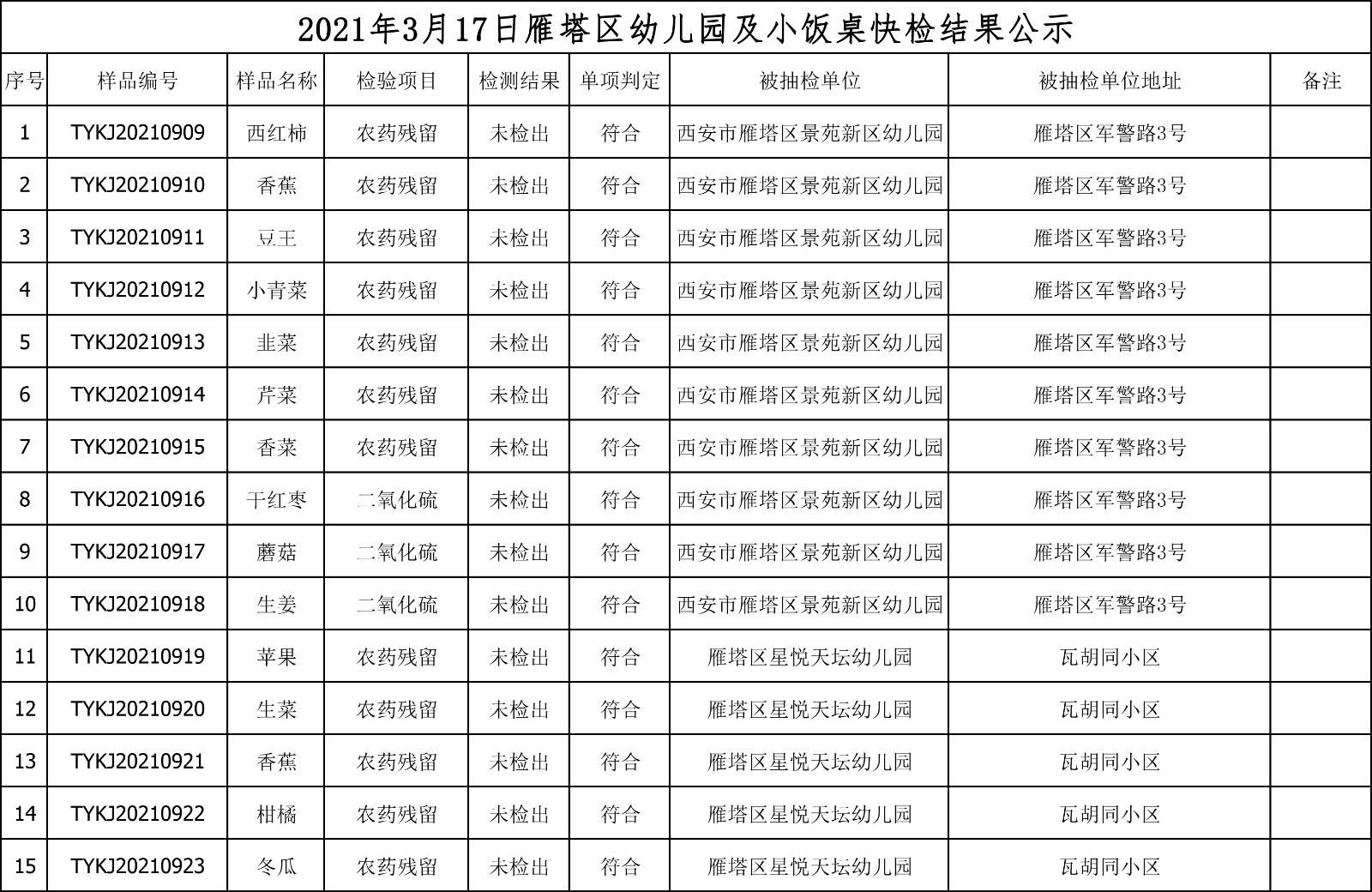 2021年3月17日雁塔区幼儿园及小饭桌快检效果公示-绿城农科检测手艺有限公司