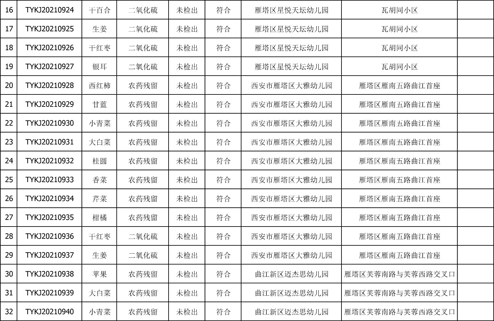 2021年3月17日雁塔区幼儿园及小饭桌快检效果公示-绿城农科检测手艺有限公司