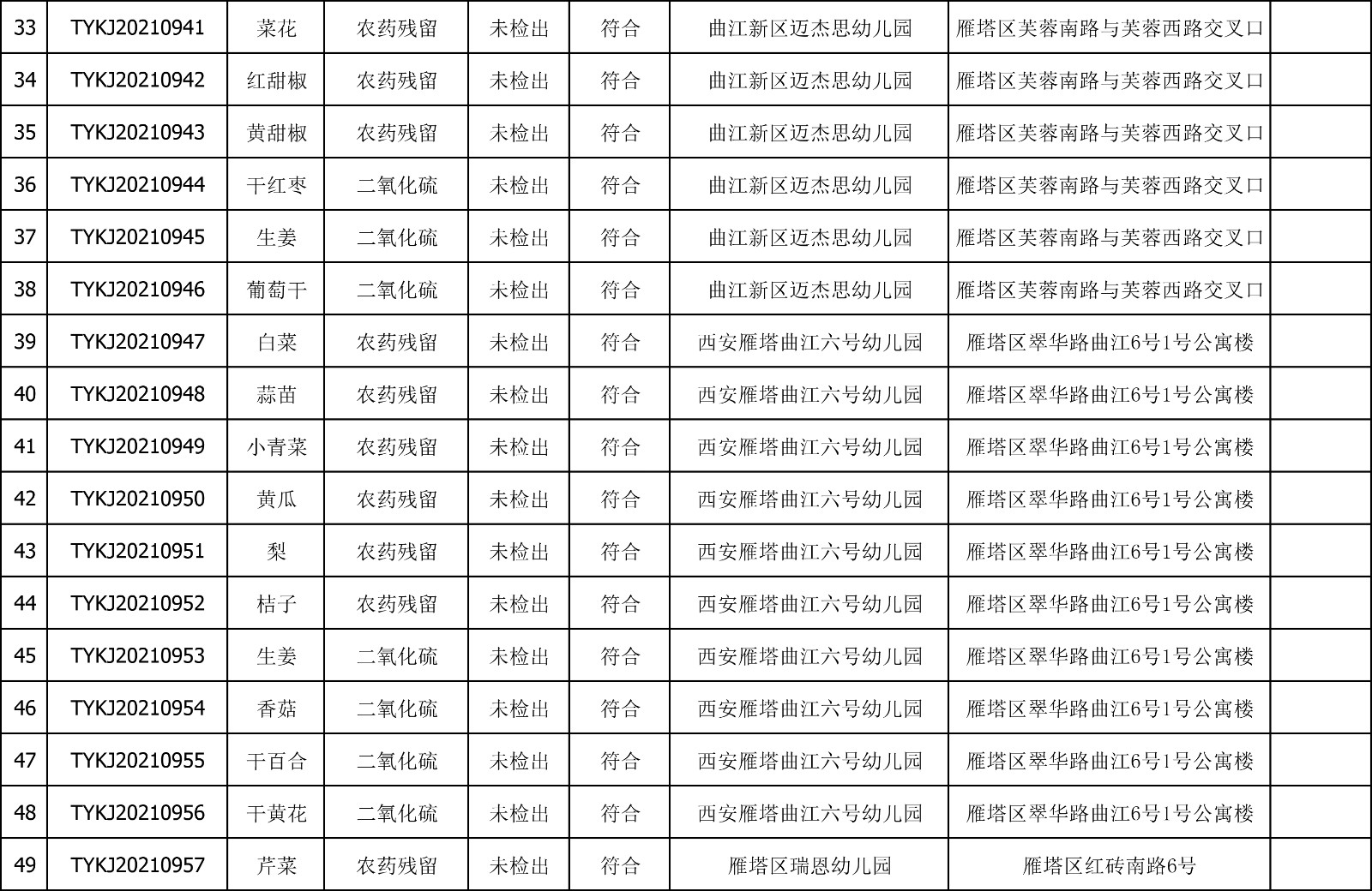 2021年3月17日雁塔区幼儿园及小饭桌快检效果公示-绿城农科检测手艺有限公司