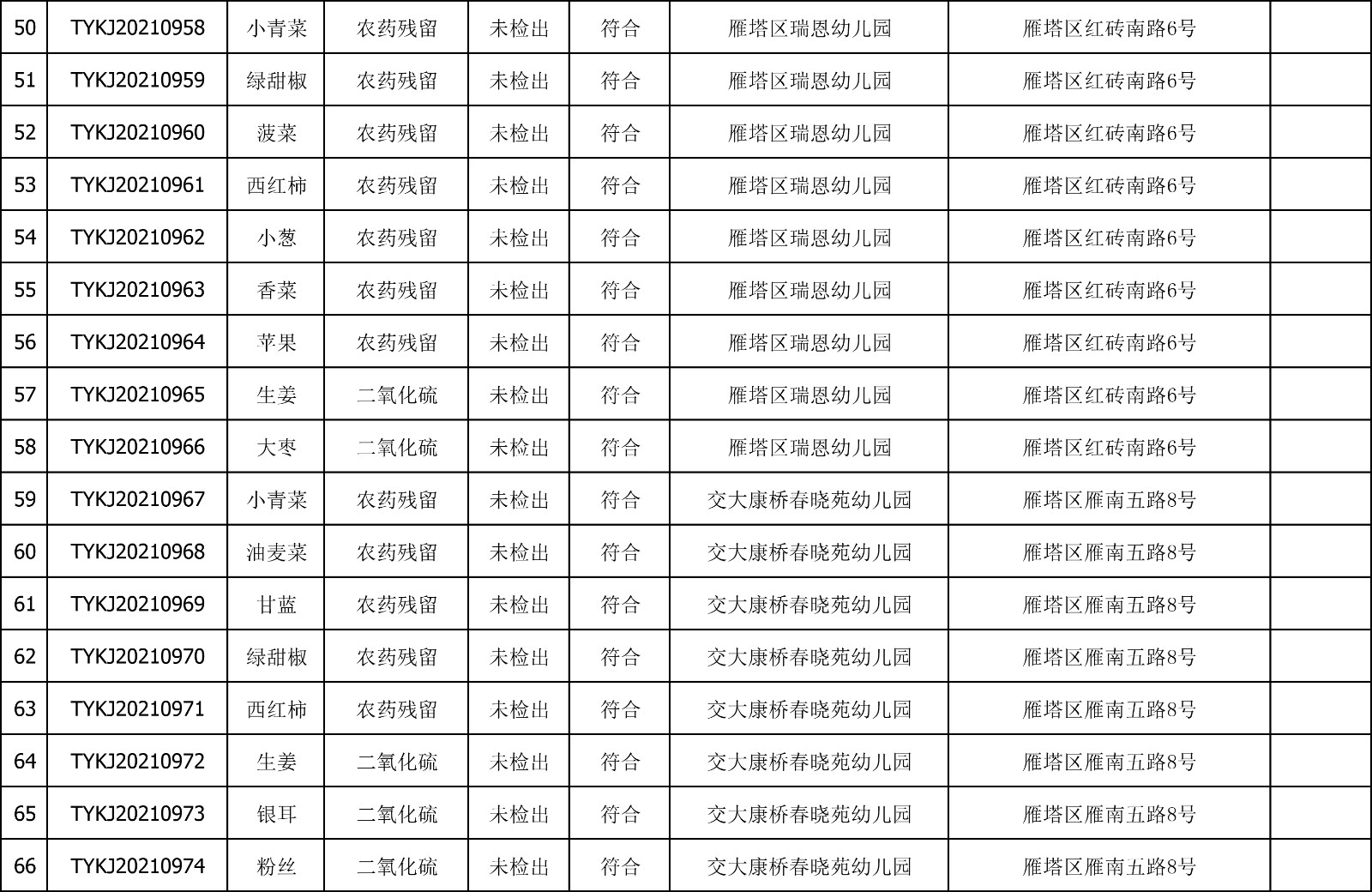 2021年3月17日雁塔区幼儿园及小饭桌快检效果公示-绿城农科检测手艺有限公司
