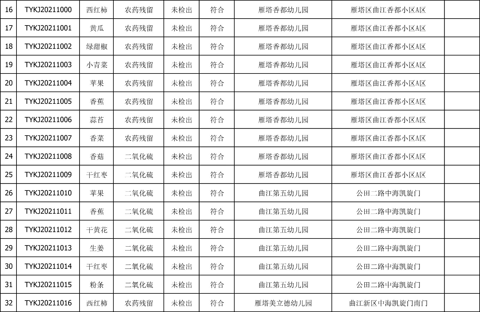 2021年3月18日雁塔区幼儿园及小饭桌快检效果公示-绿城农科检测手艺有限公司