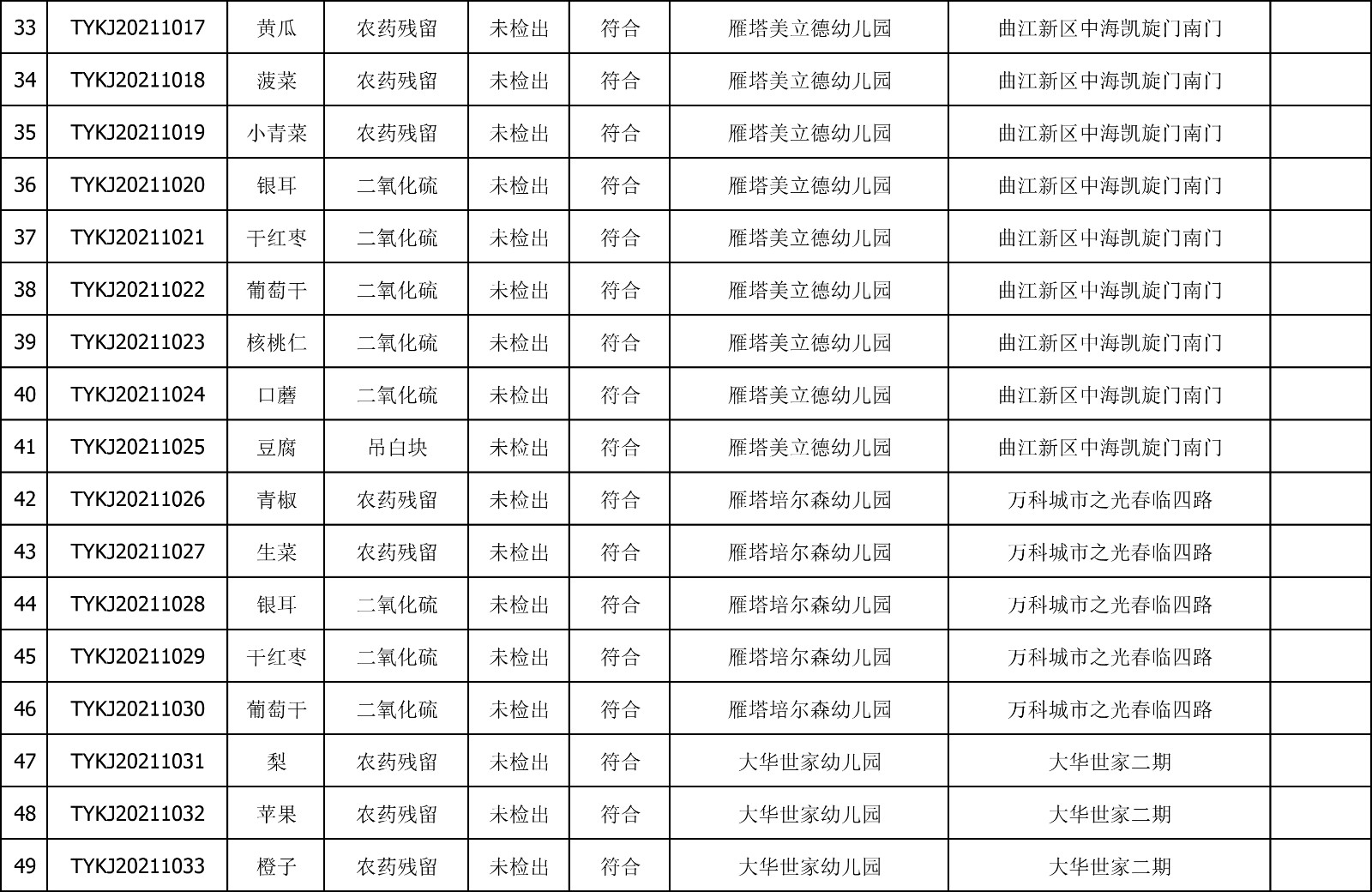 2021年3月18日雁塔区幼儿园及小饭桌快检效果公示-绿城农科检测手艺有限公司
