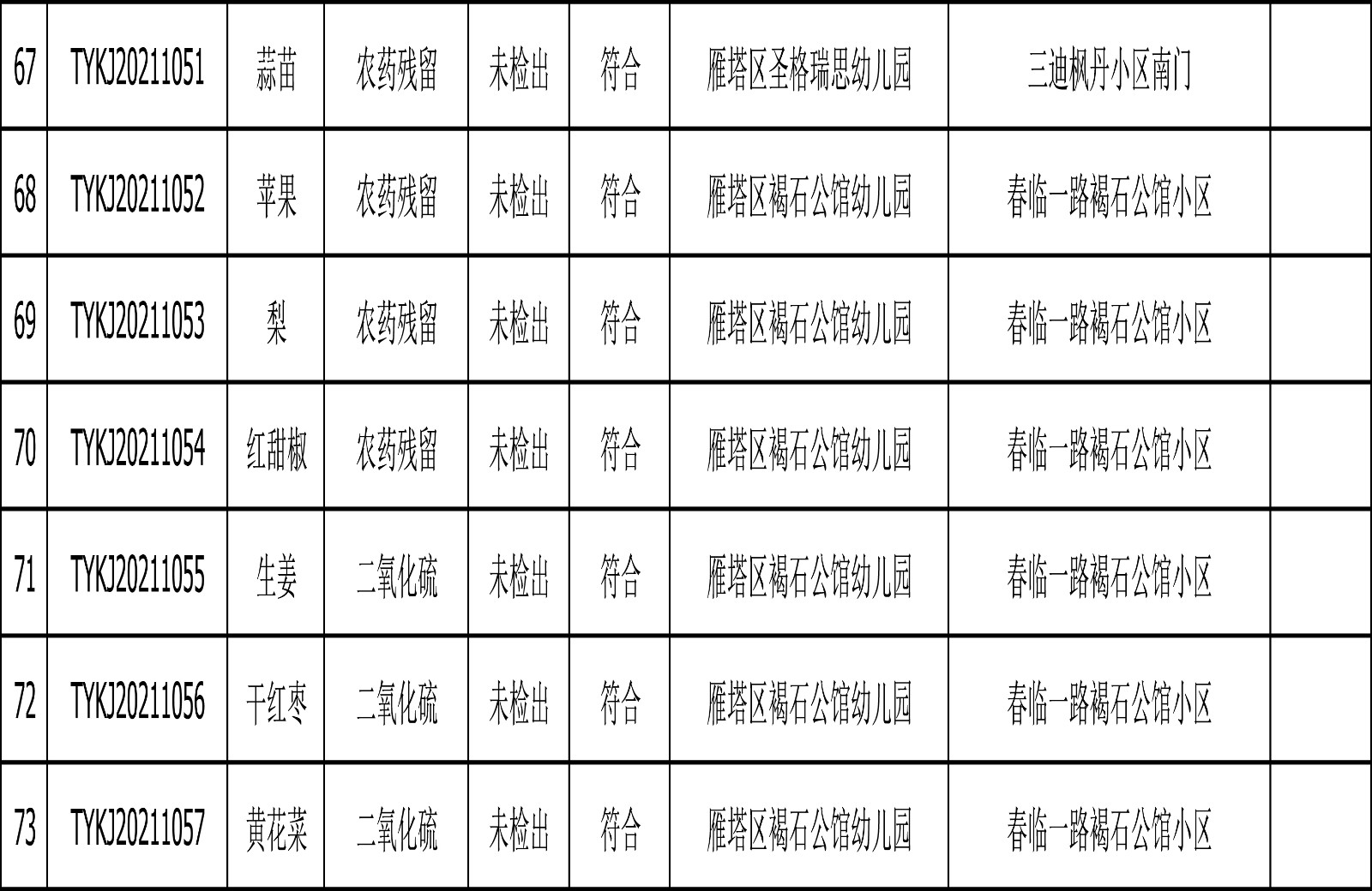 2021年3月18日雁塔区幼儿园及小饭桌快检效果公示-绿城农科检测手艺有限公司