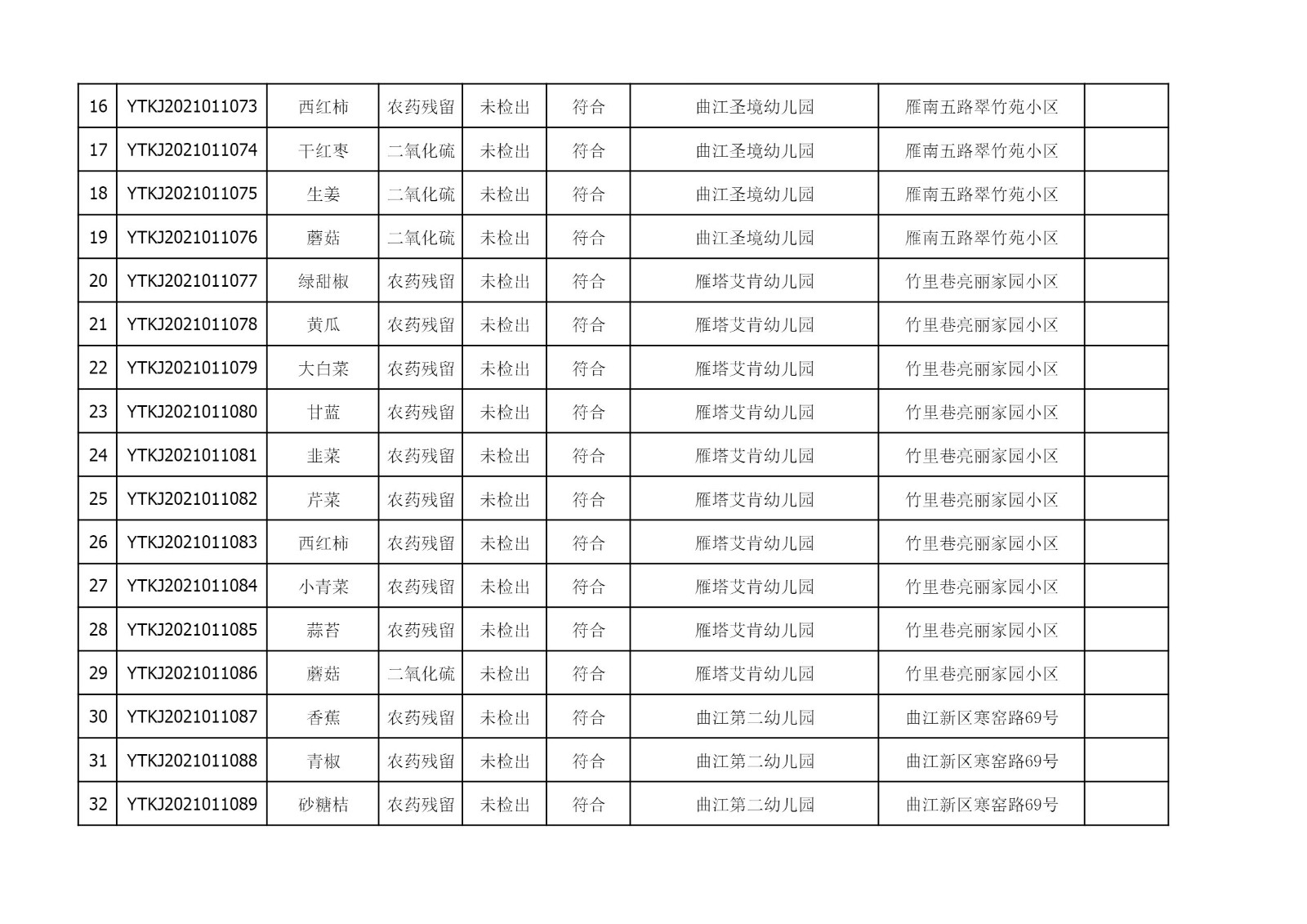 2021年3月22日雁塔区幼儿园及小饭桌快检效果公示-绿城农科检测手艺有限公司