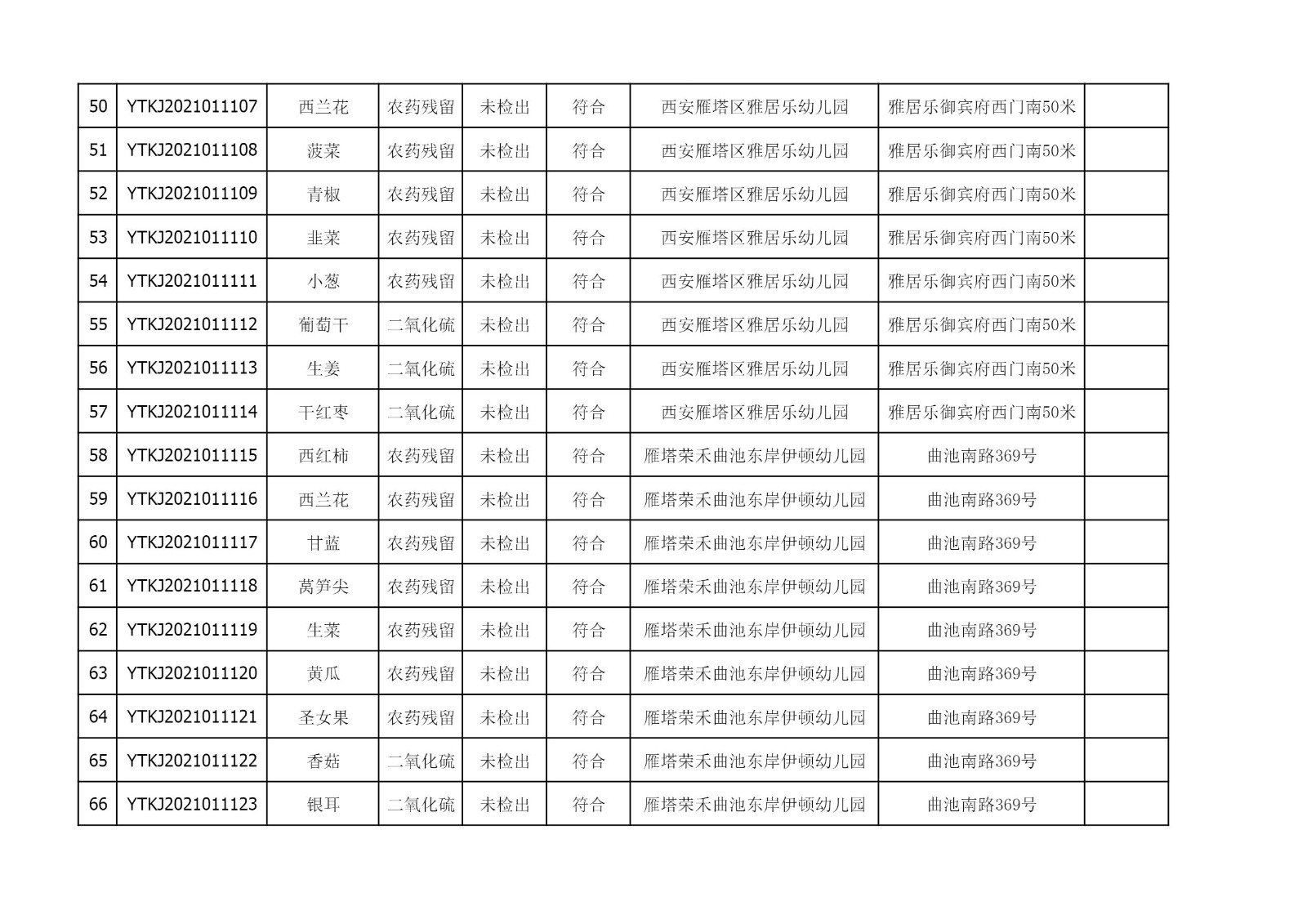 2021年3月22日雁塔区幼儿园及小饭桌快检效果公示-绿城农科检测手艺有限公司