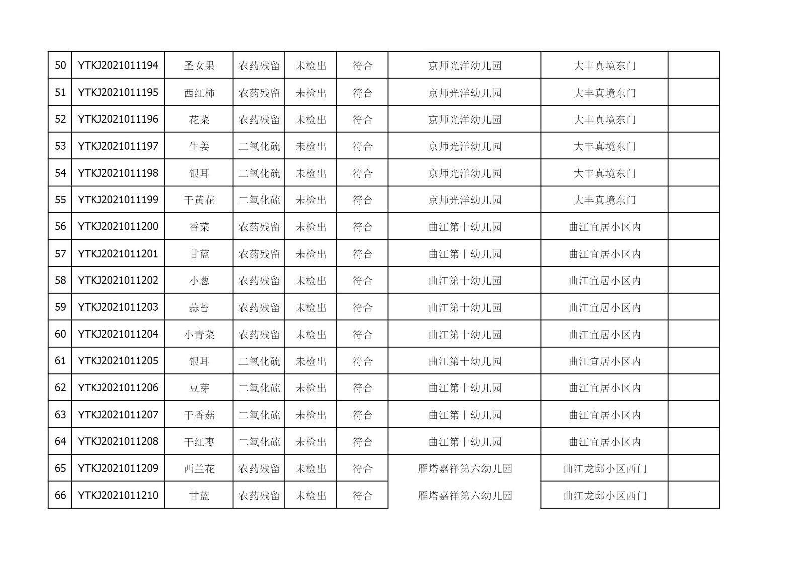 2021年3月23日雁塔区幼儿园及小饭桌快检效果公示-绿城农科检测手艺有限公司