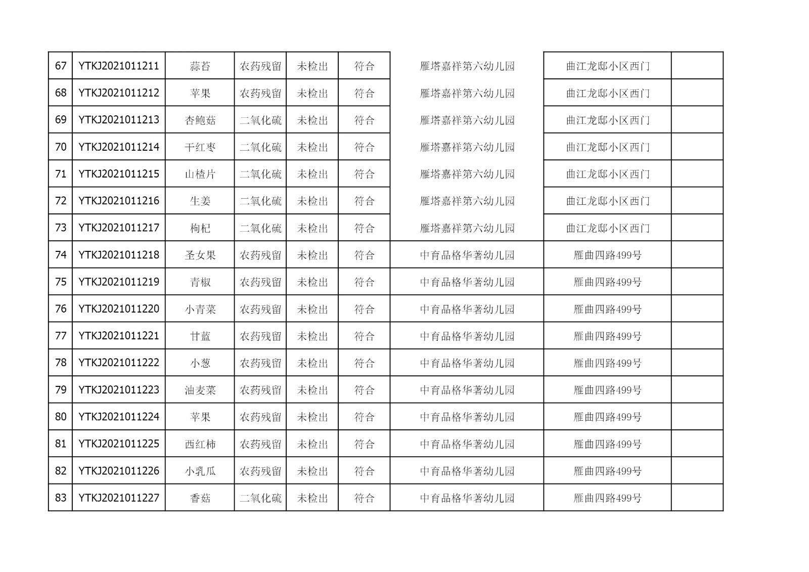 2021年3月23日雁塔区幼儿园及小饭桌快检效果公示-绿城农科检测手艺有限公司