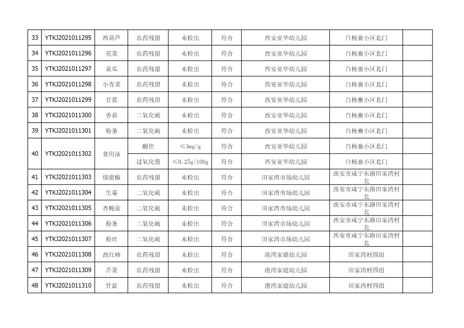 2021年3月29-31日雁塔区幼儿园及小饭桌快检效果公示-绿城农科检测手艺有限公司