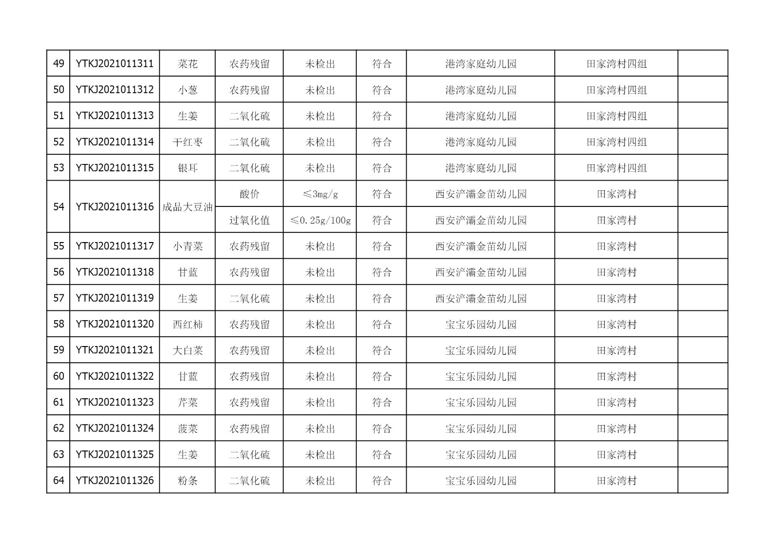 2021年3月29-31日雁塔区幼儿园及小饭桌快检效果公示-绿城农科检测手艺有限公司