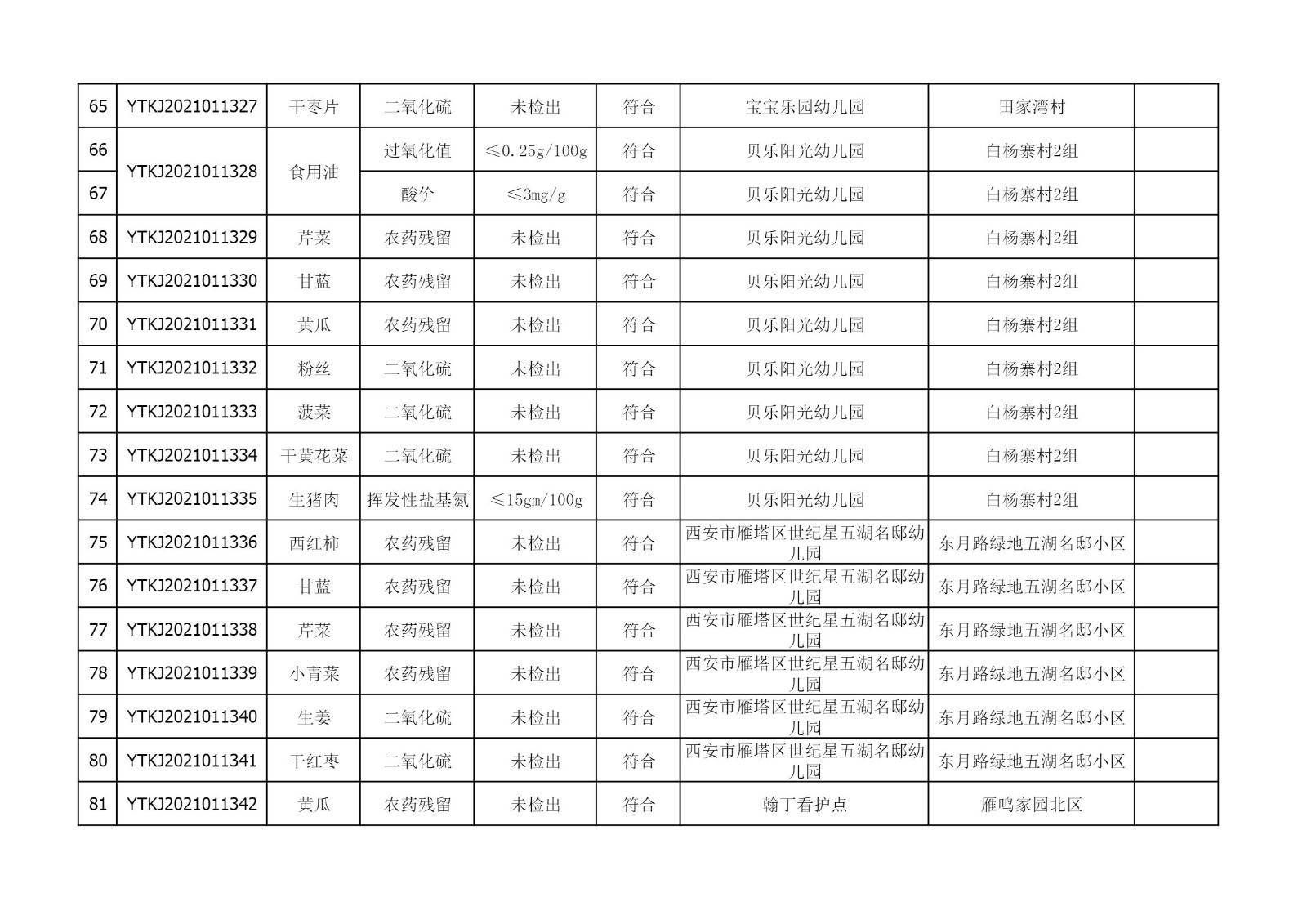 2021年3月29-31日雁塔区幼儿园及小饭桌快检效果公示-绿城农科检测手艺有限公司