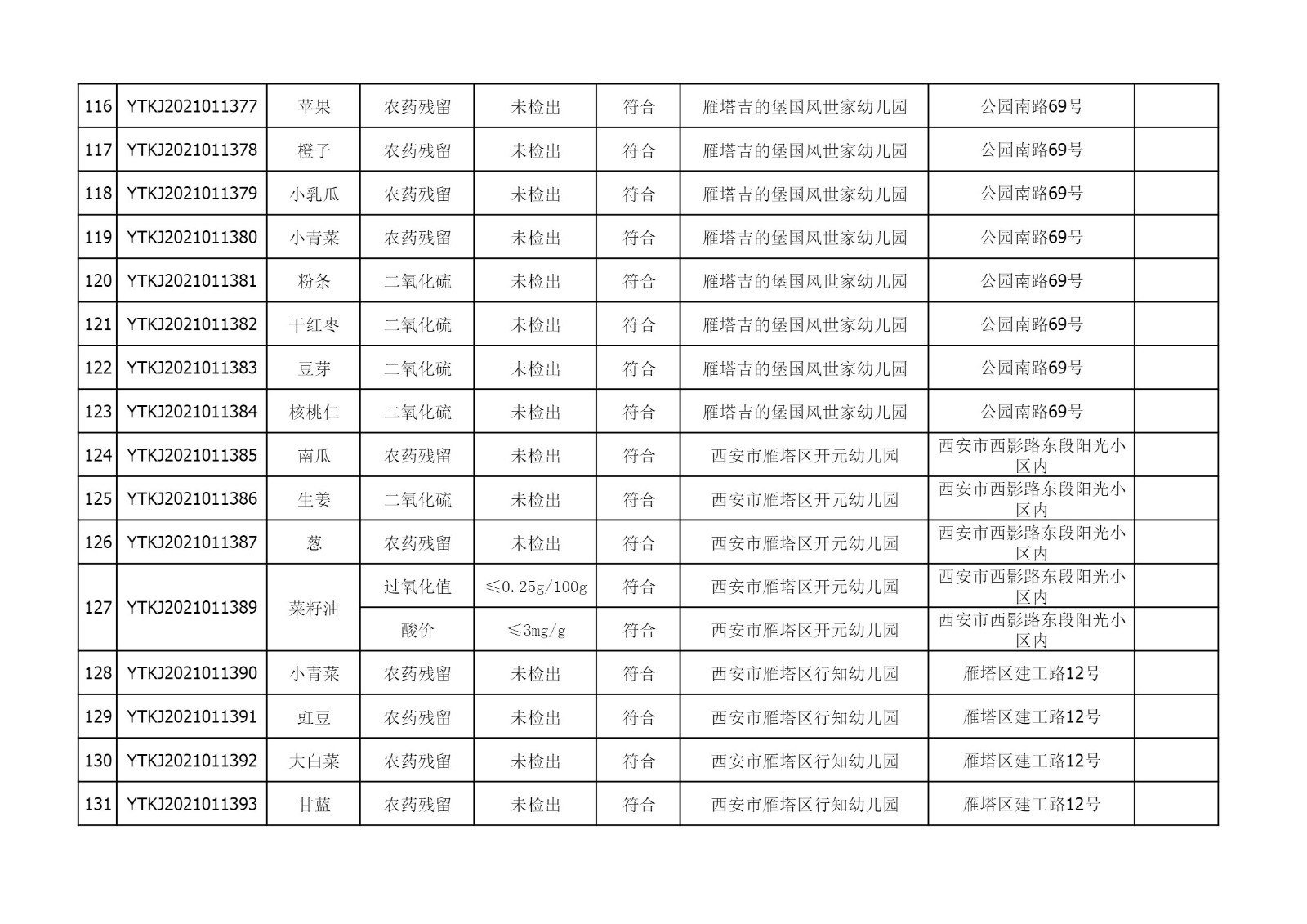 2021年3月29-31日雁塔区幼儿园及小饭桌快检效果公示-绿城农科检测手艺有限公司