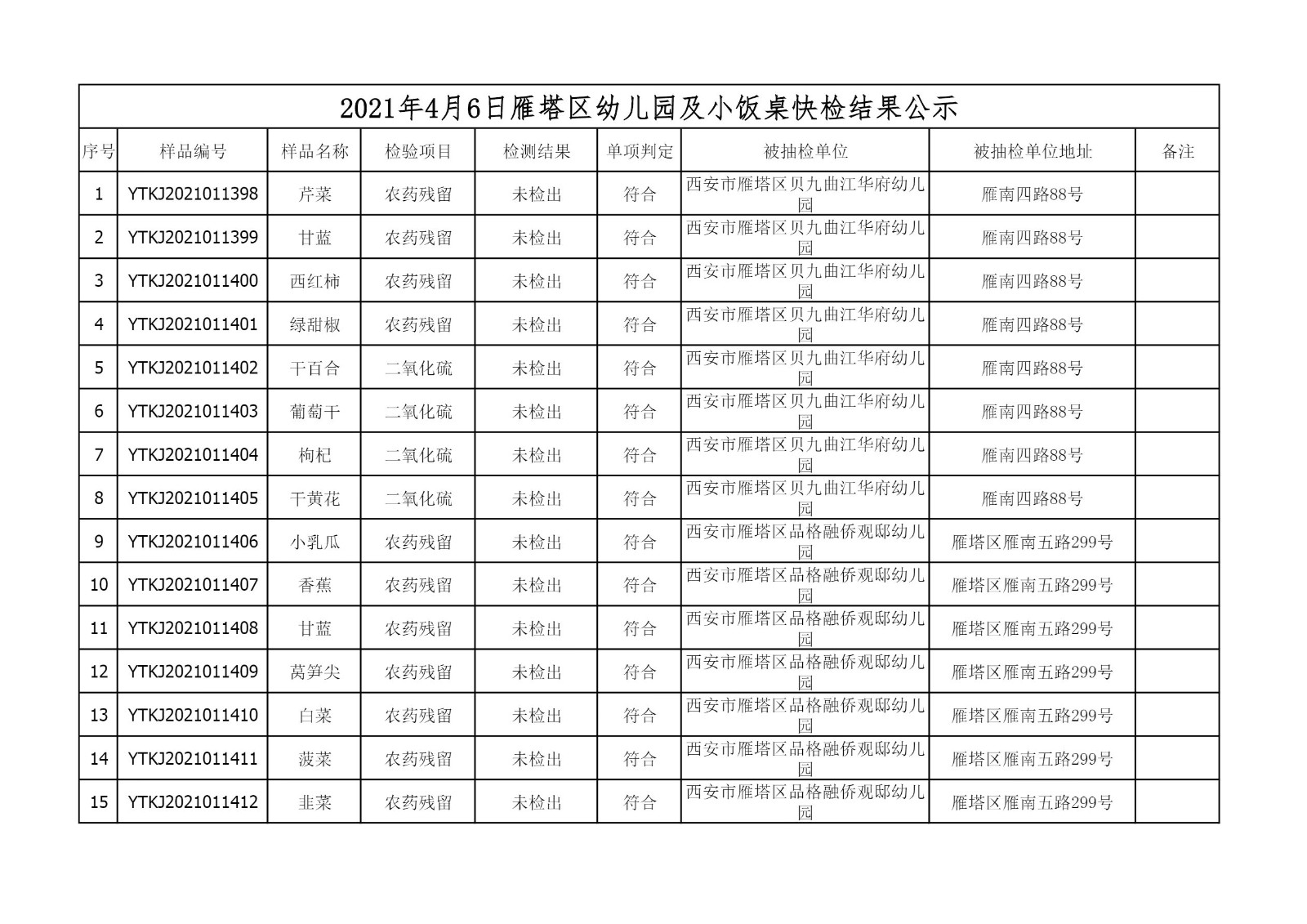2021年4月6日雁塔区幼儿园及小饭桌快检效果公示-绿城农科检测手艺有限公司