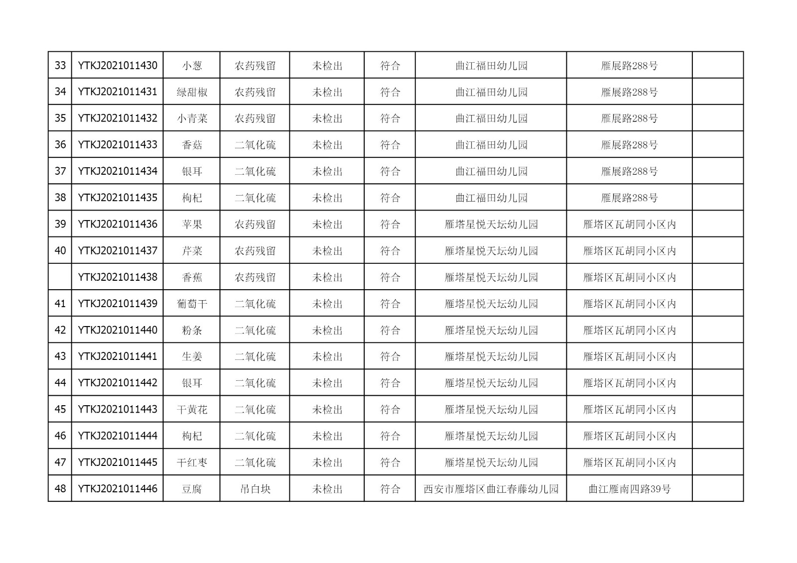 2021年4月6日雁塔区幼儿园及小饭桌快检效果公示-绿城农科检测手艺有限公司