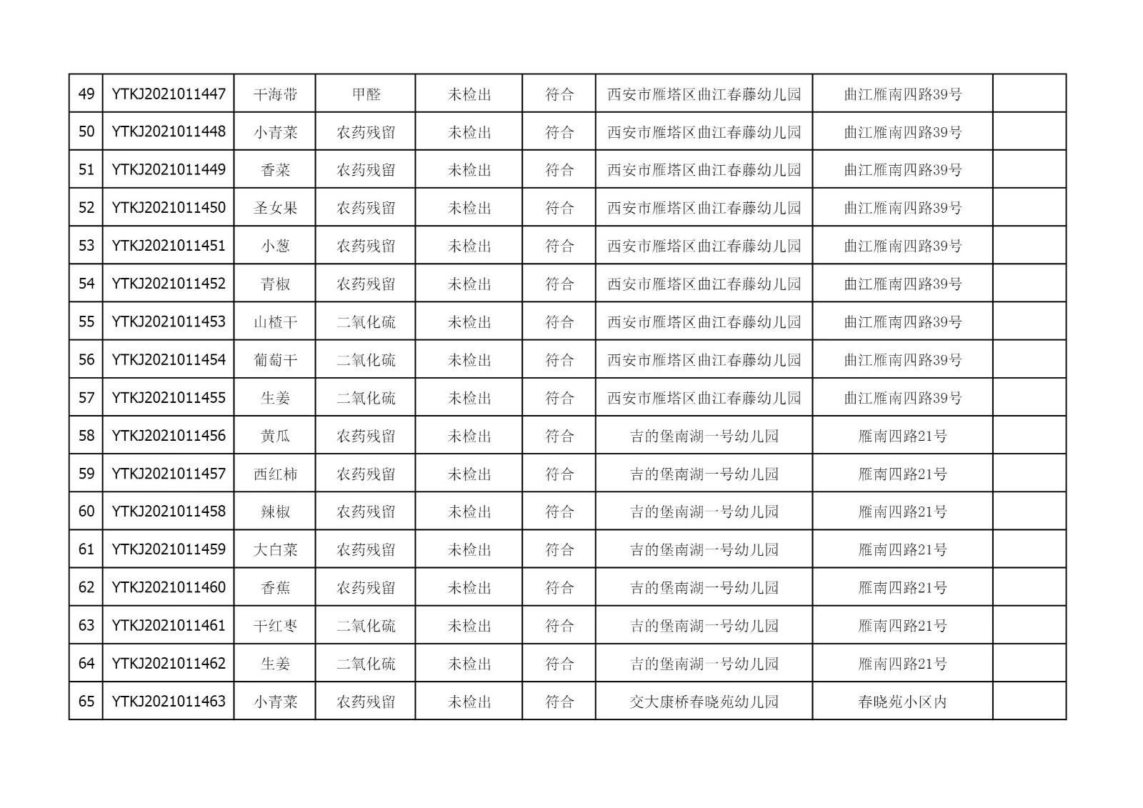 2021年4月6日雁塔区幼儿园及小饭桌快检效果公示-绿城农科检测手艺有限公司