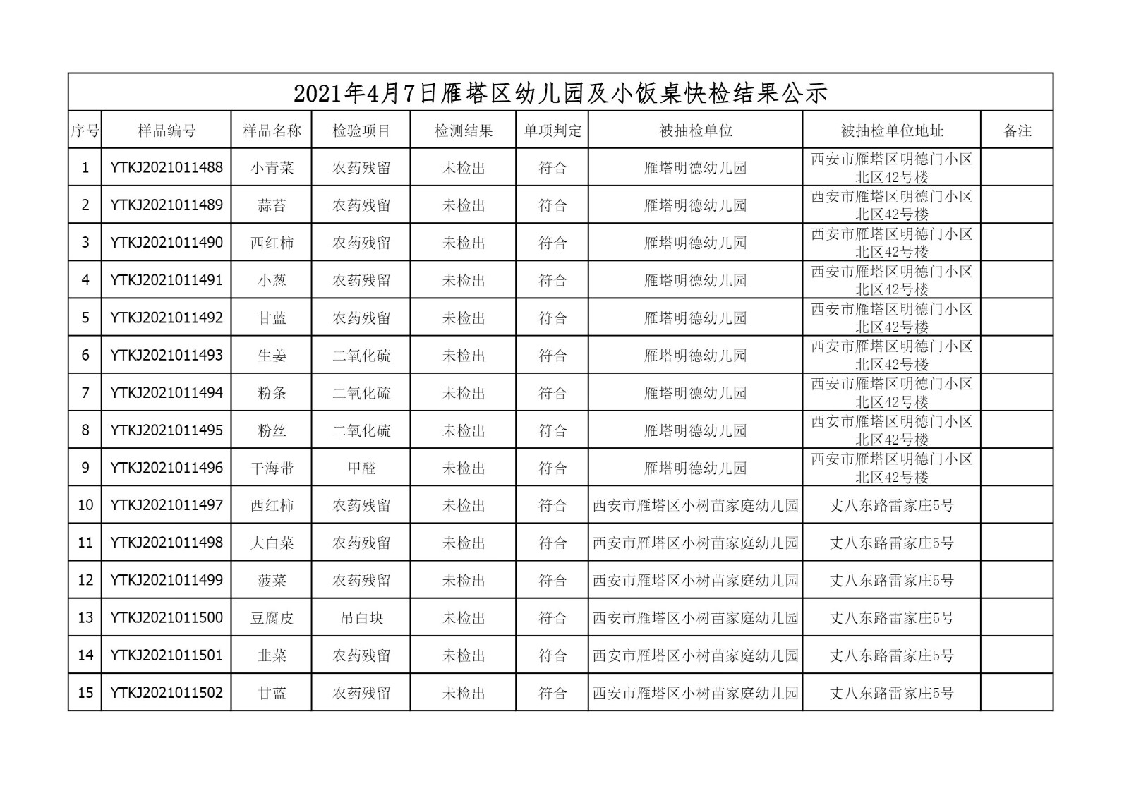 2021年4月7日雁塔区幼儿园及小饭桌快检效果公示-绿城农科检测手艺有限公司