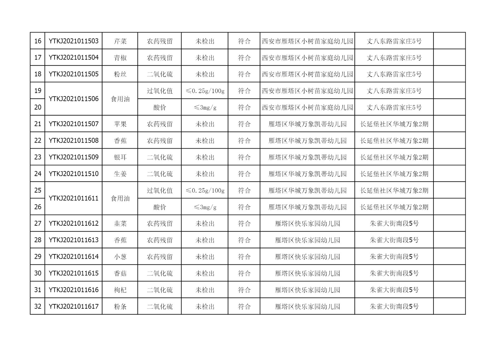 2021年4月7日雁塔区幼儿园及小饭桌快检效果公示-绿城农科检测手艺有限公司