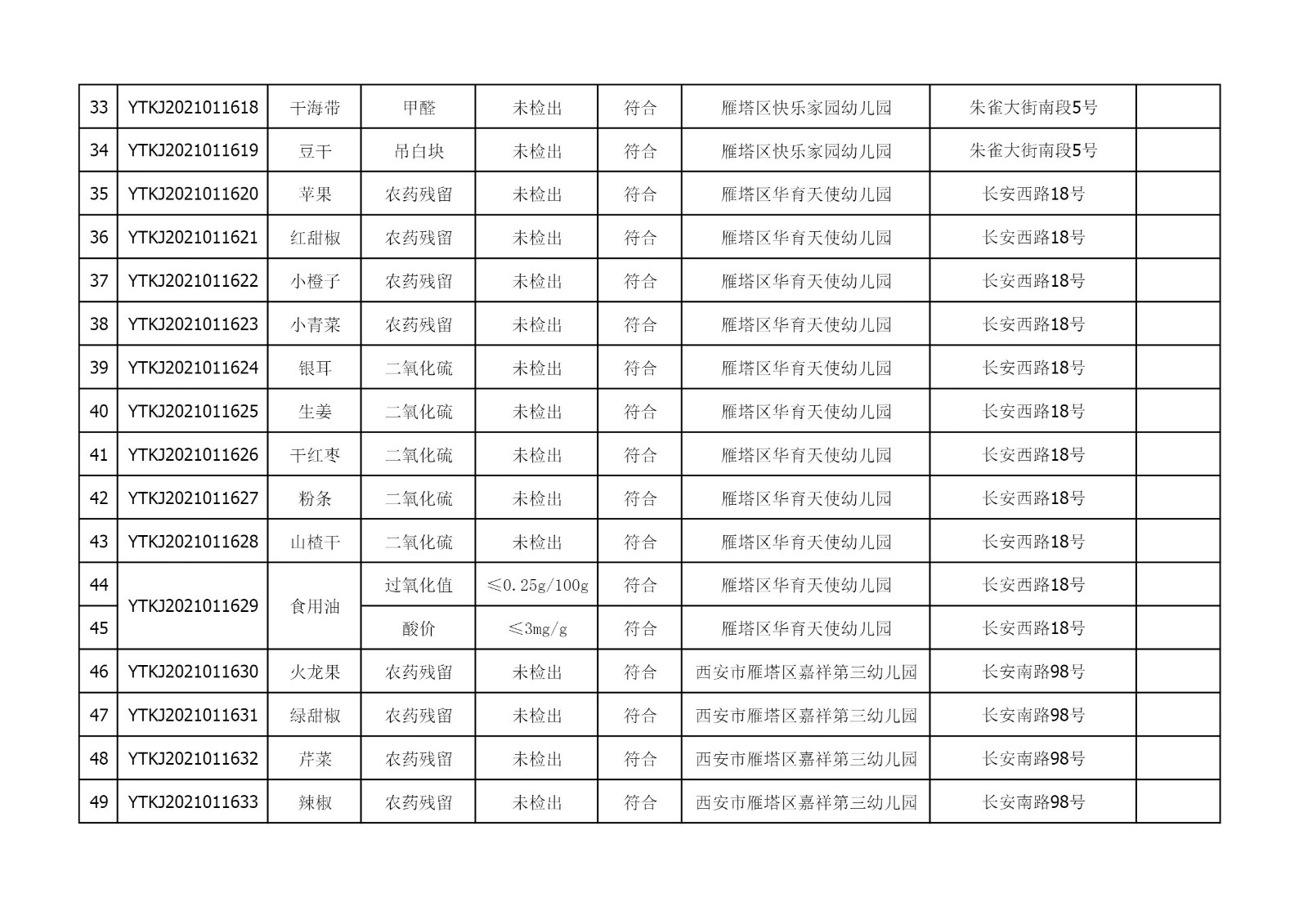 2021年4月7日雁塔区幼儿园及小饭桌快检效果公示-绿城农科检测手艺有限公司