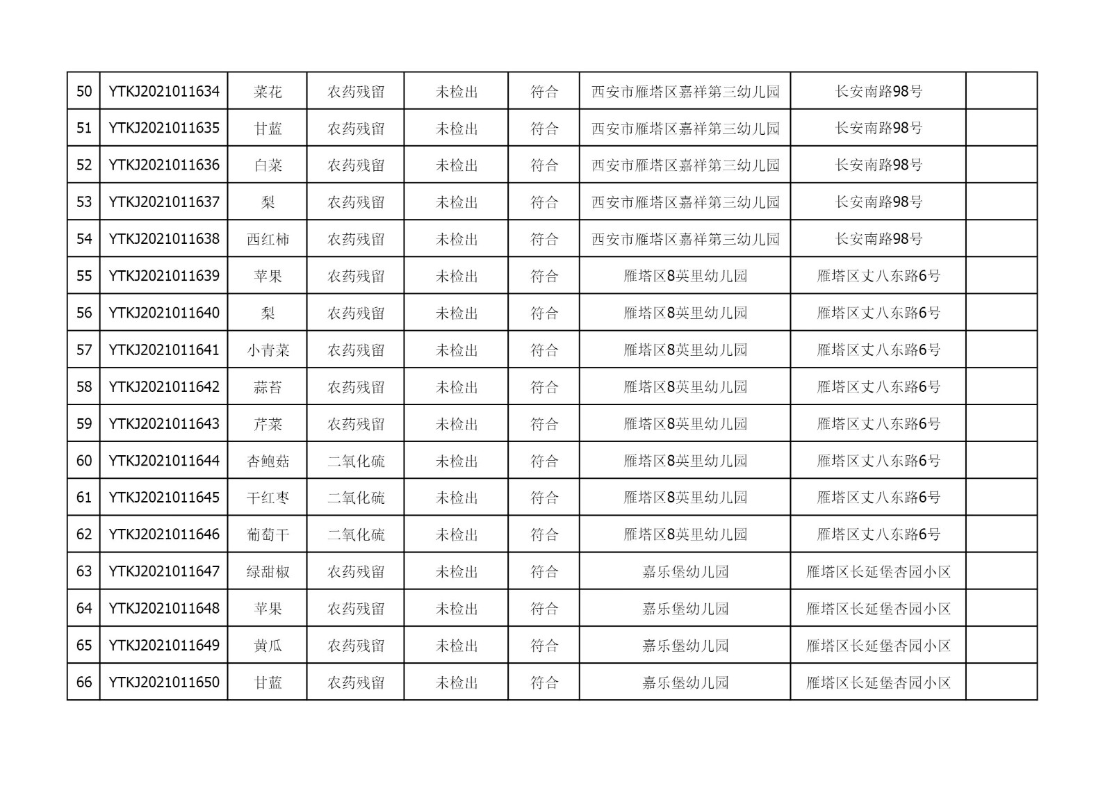 2021年4月7日雁塔区幼儿园及小饭桌快检效果公示-绿城农科检测手艺有限公司