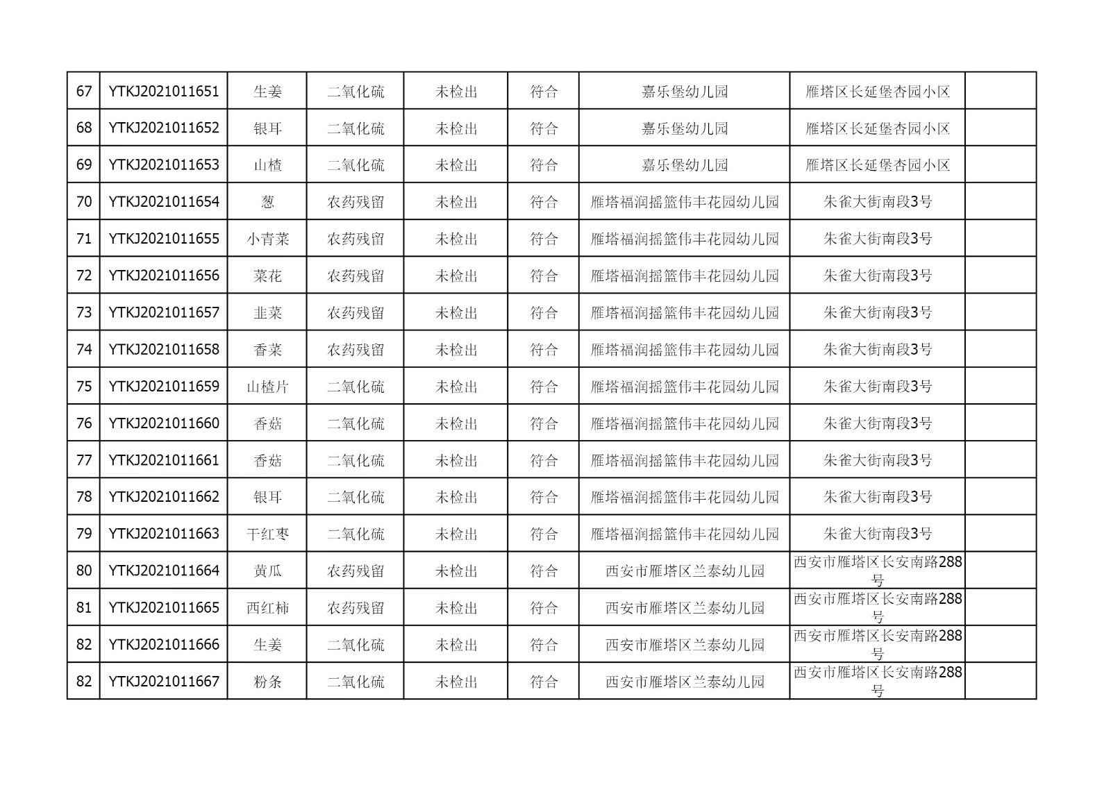 2021年4月7日雁塔区幼儿园及小饭桌快检效果公示-绿城农科检测手艺有限公司