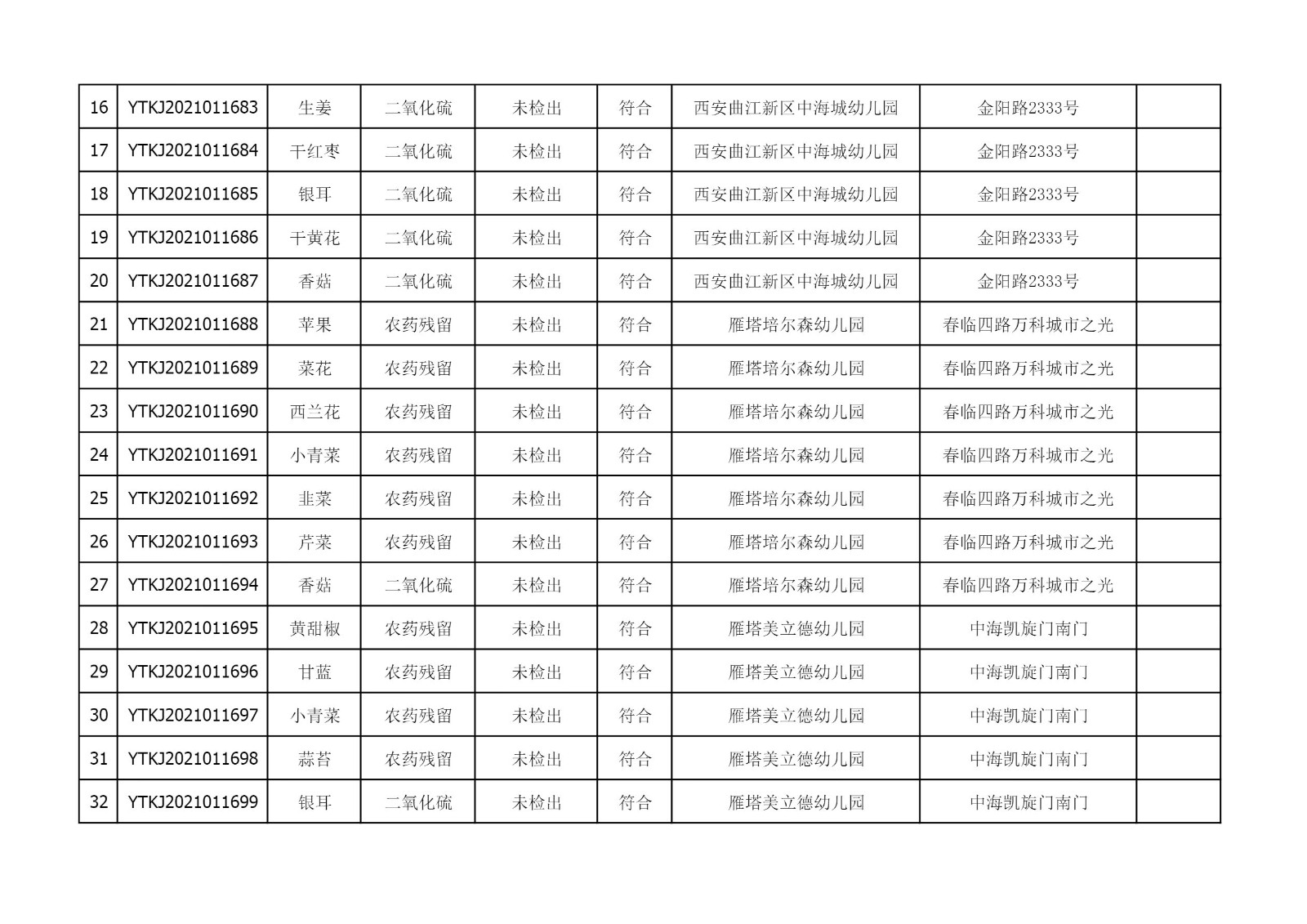 2021年4月8日雁塔区幼儿园及小饭桌快检效果公示-绿城农科检测手艺有限公司