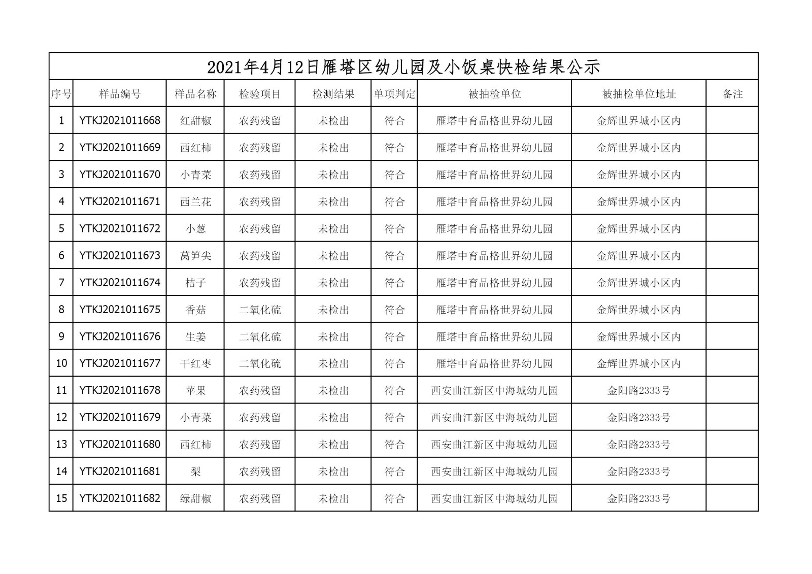 2021年4月12日雁塔区幼儿园及小饭桌快检效果公示-绿城农科检测手艺有限公司