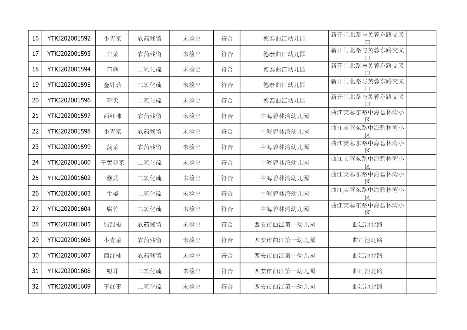 2021年4月13日雁塔区幼儿园及小饭桌快检效果公示-绿城农科检测手艺有限公司