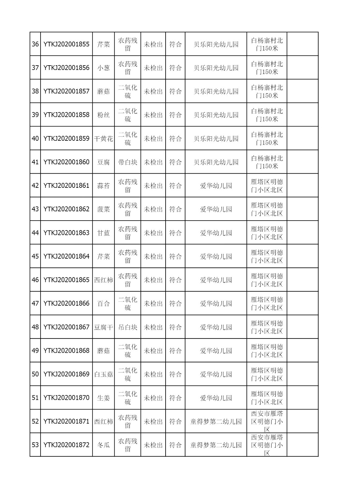 2021年4月19-22日雁塔区幼儿园及小饭桌快检效果公示-绿城农科检测手艺有限公司