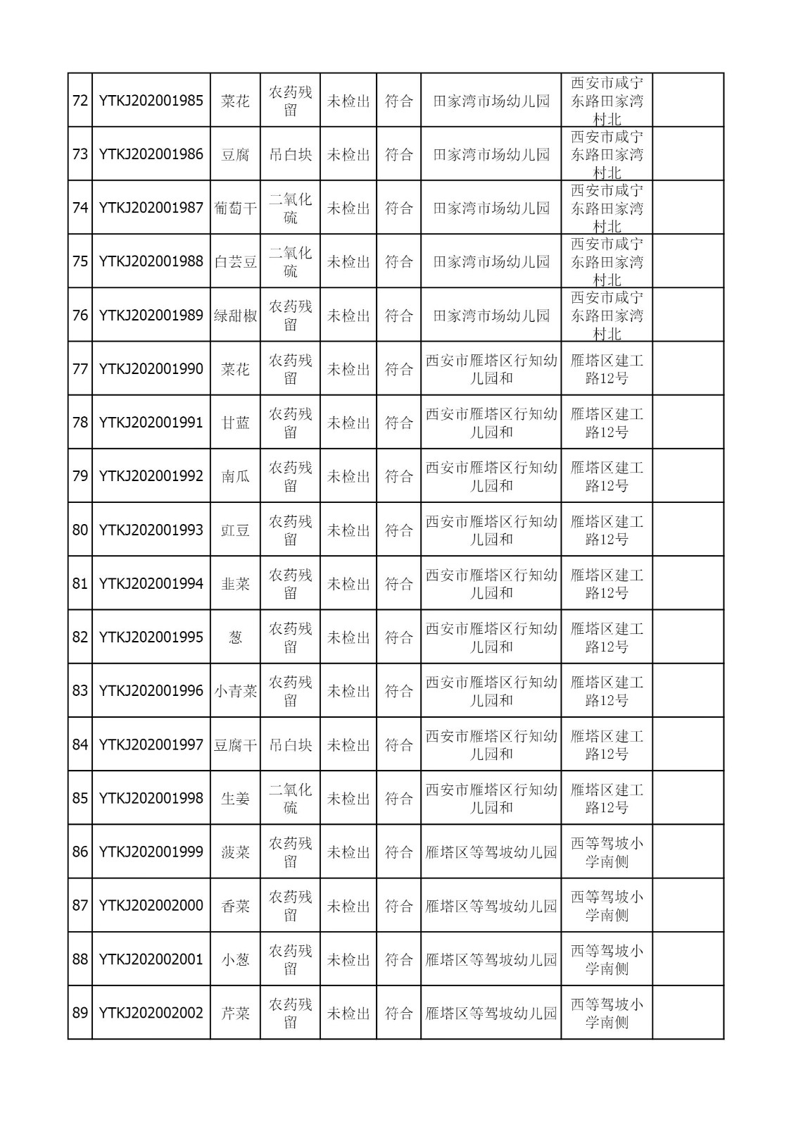2021年4月19-22日雁塔区幼儿园及小饭桌快检效果公示-绿城农科检测手艺有限公司